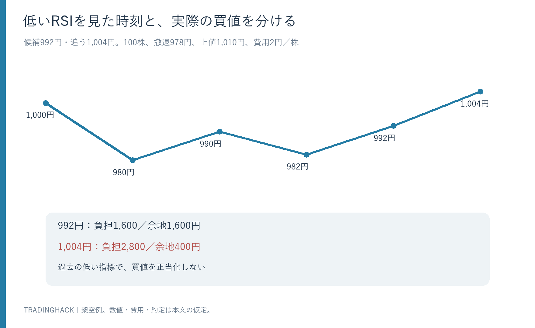 992円の確認後買いと1,004円の追い買いを、978円撤退と1,010円売却の仮定で比較する図