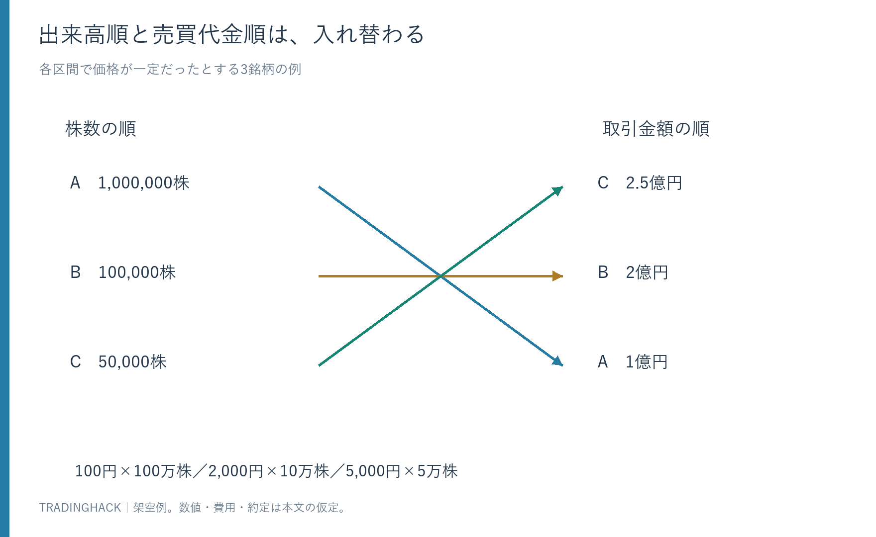 100円100万株、2,000円10万株、5,000円5万株を出来高順と売買代金順で並べ替える図