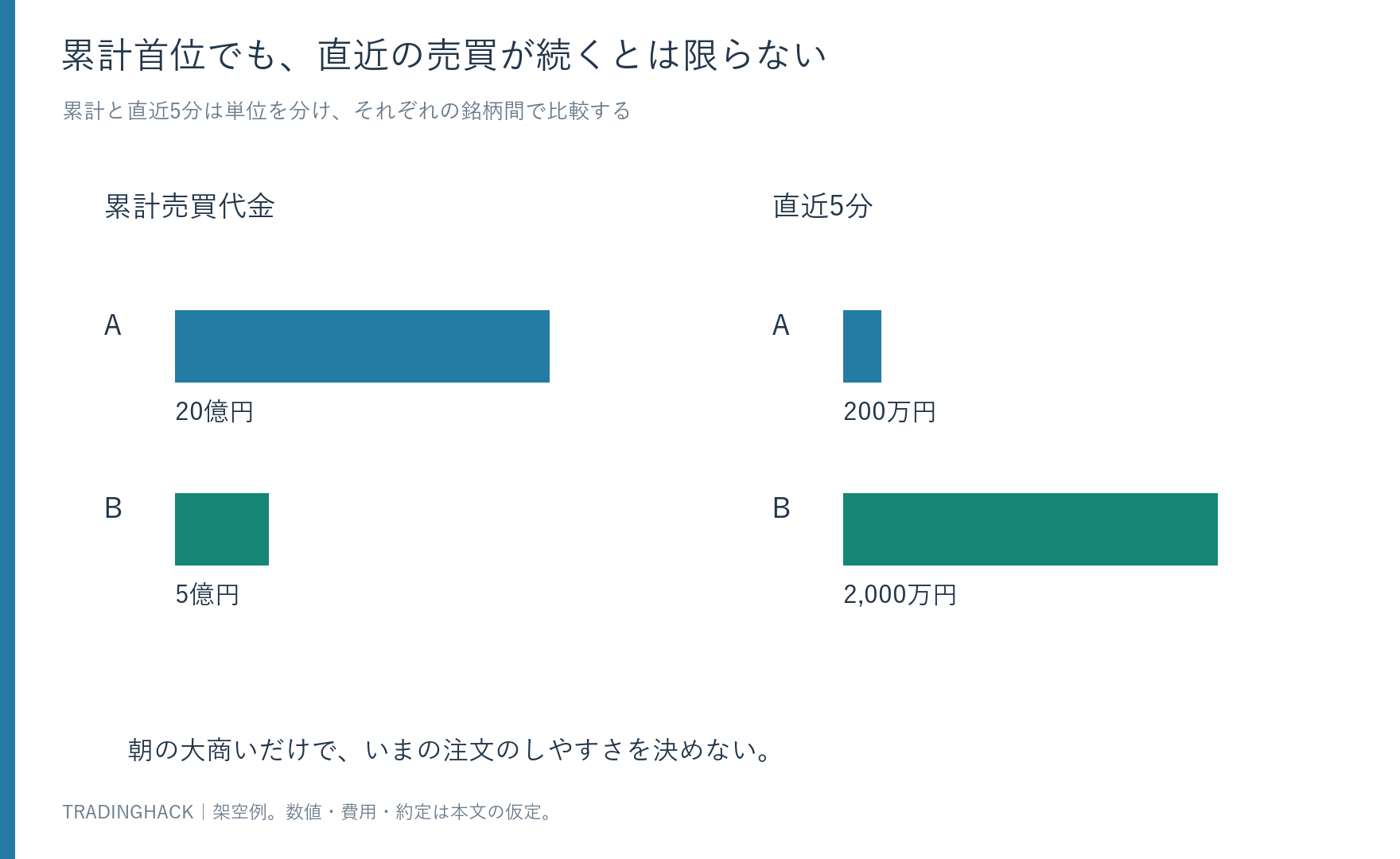累計20億円と5億円の二銘柄で、直近5分の200万円と2,000万円を分けて比較する時間分布図