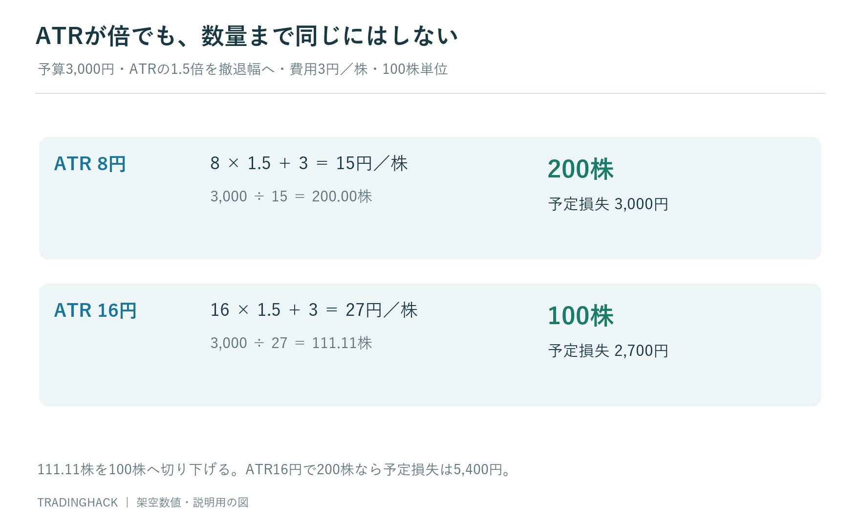 ATR8円と16円で1.5倍の撤退幅を使い、予算3,000円から200株と100株へ調整する計算図