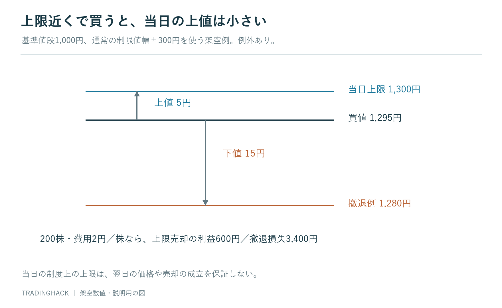 基準値段1,000円・通常上下300円の仮定で、1,295円買いから上限1,300円まで残り5円を示す図