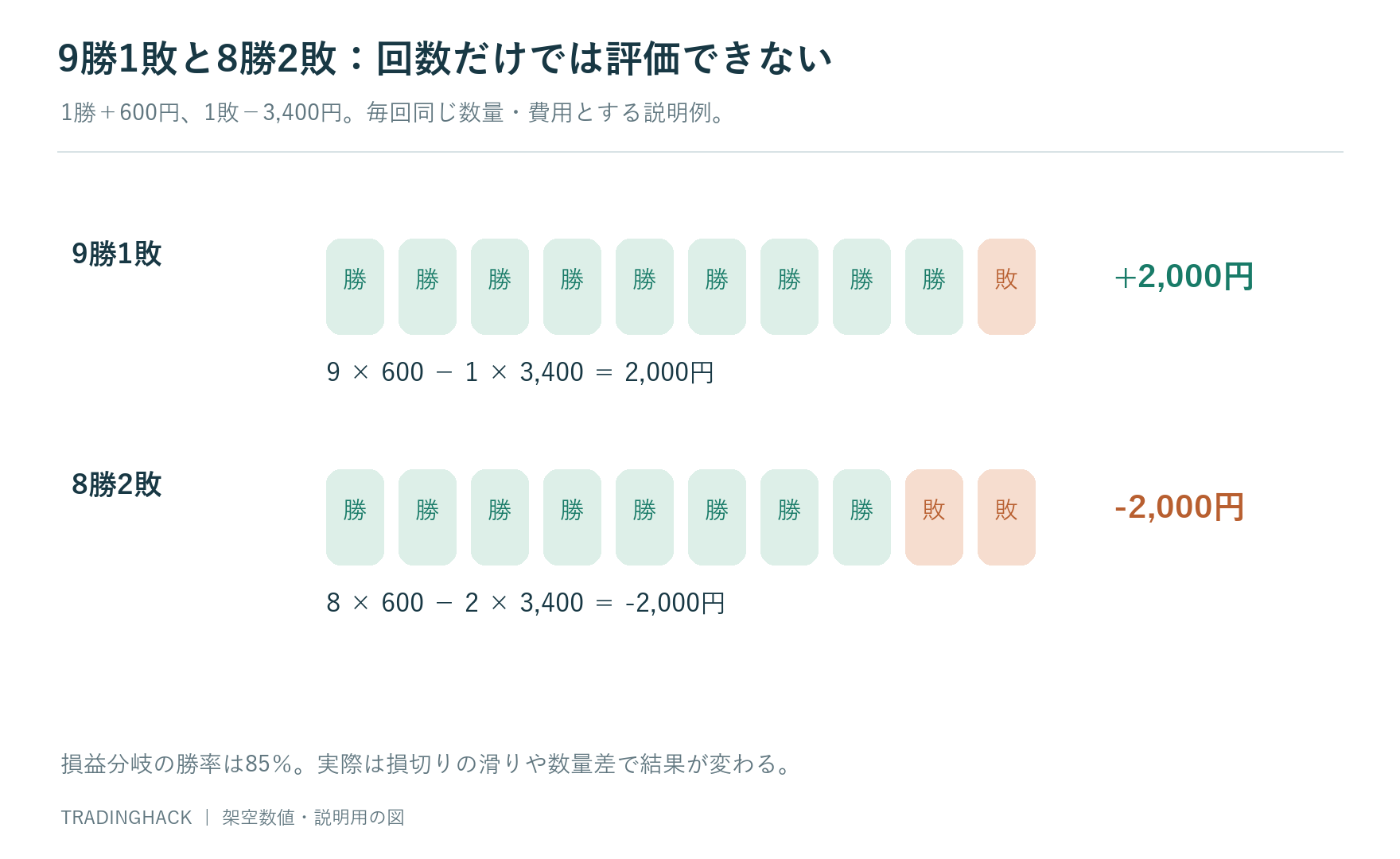 費用後利益600円と損失3,400円の仮定で、9勝1敗と8勝2敗の総損益を比較する図