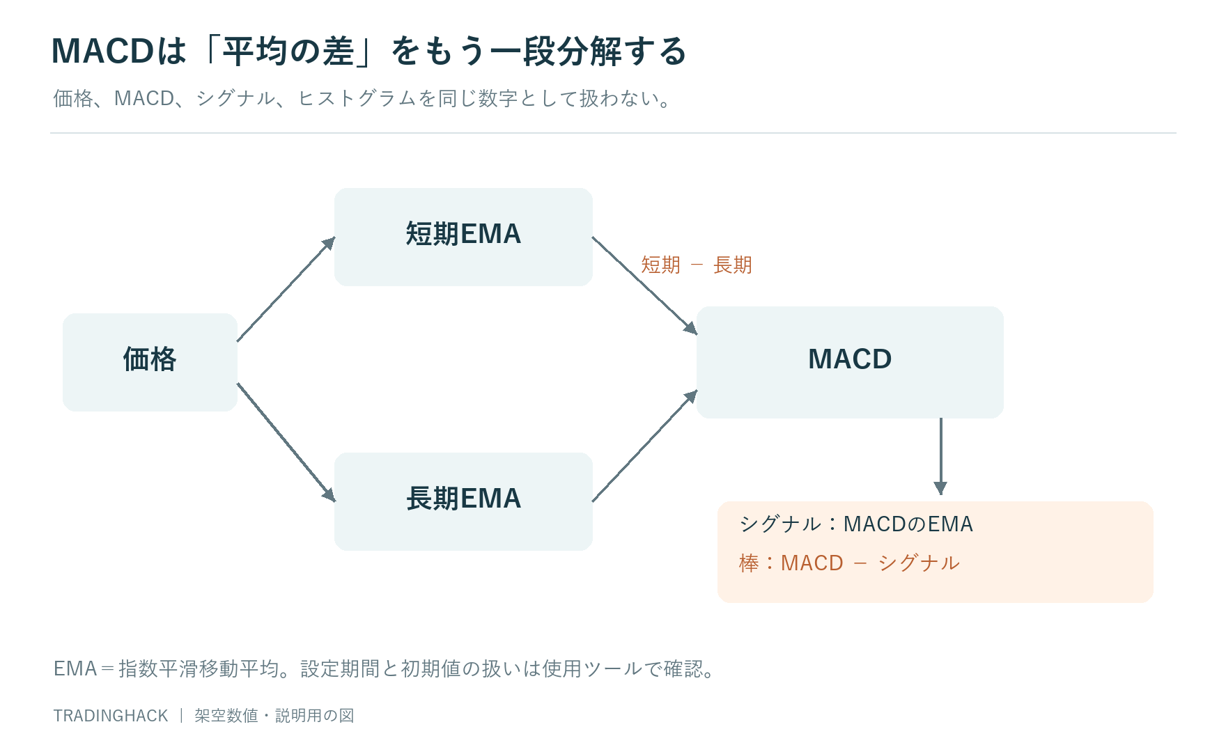 価格から短期EMAと長期EMA、その差のMACD、さらにシグナルとヒストグラムへ計算が進む関係図