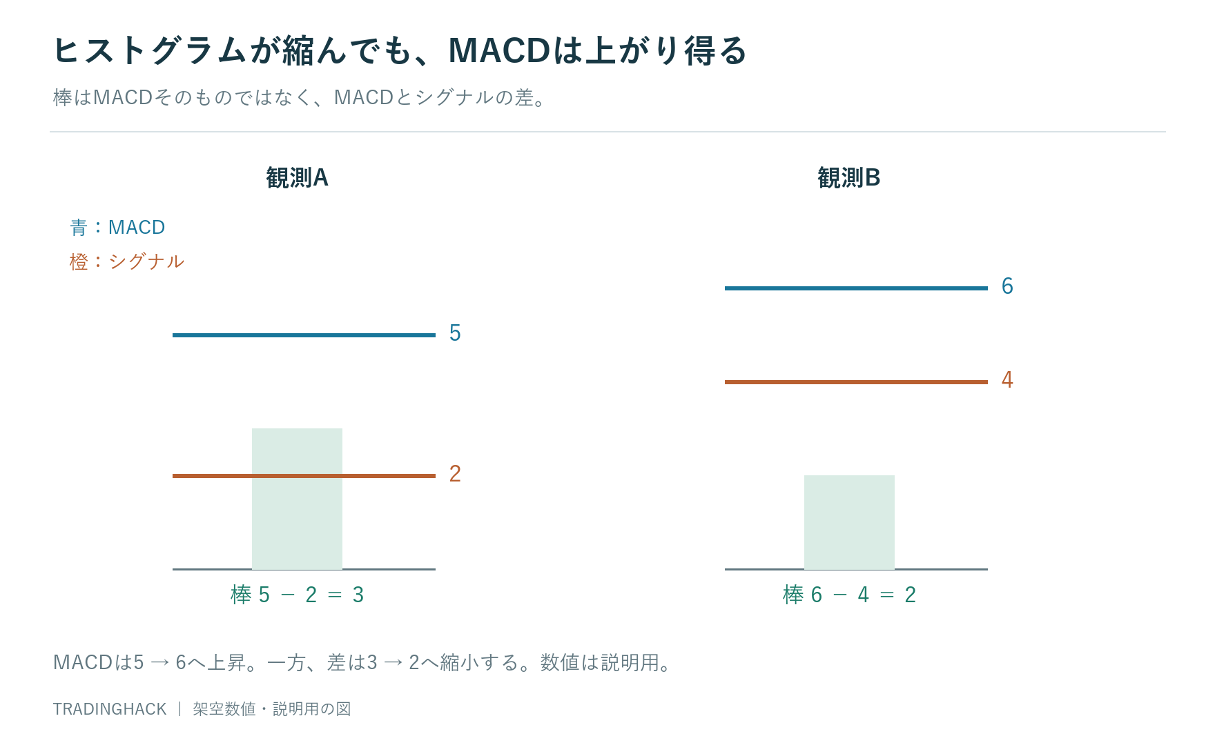 MACD5・シグナル2からMACD6・シグナル4へ変わると、ヒストグラムが3から2へ縮む例