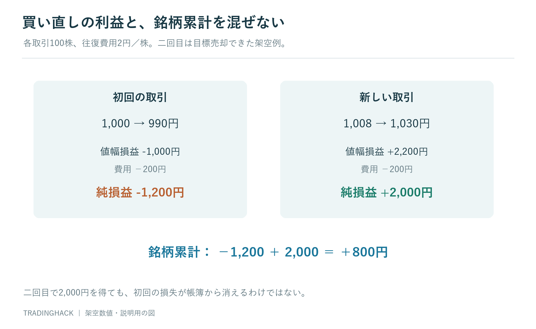 初回1,000円買い990円売りのマイナス1,200円と、二回目1,008円買い1,030円売りのプラス2,000円を区分する図