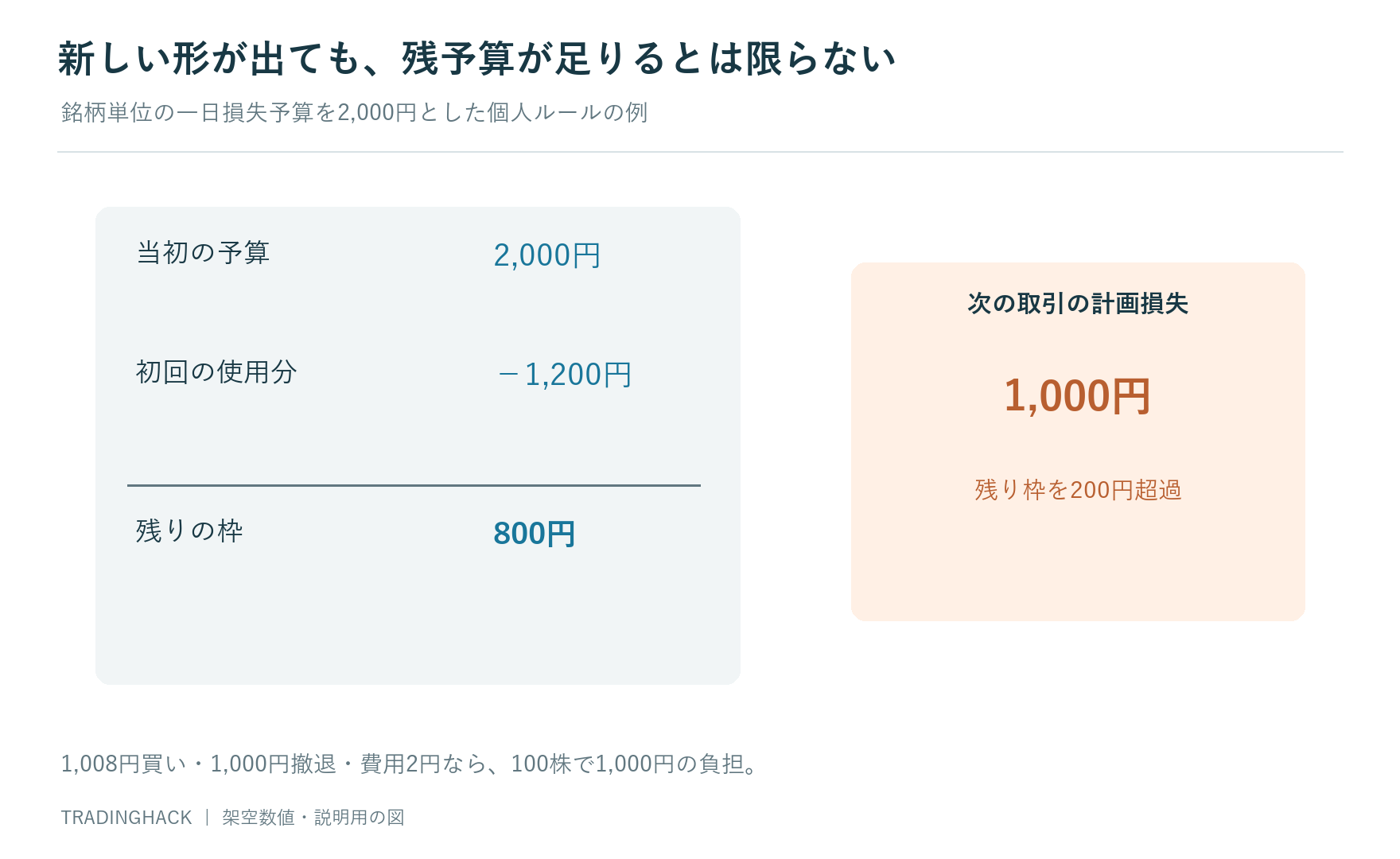 銘柄予算2,000円から初回損失1,200円を引くと残り800円となり、二回目の予定損失1,000円は収まらない図