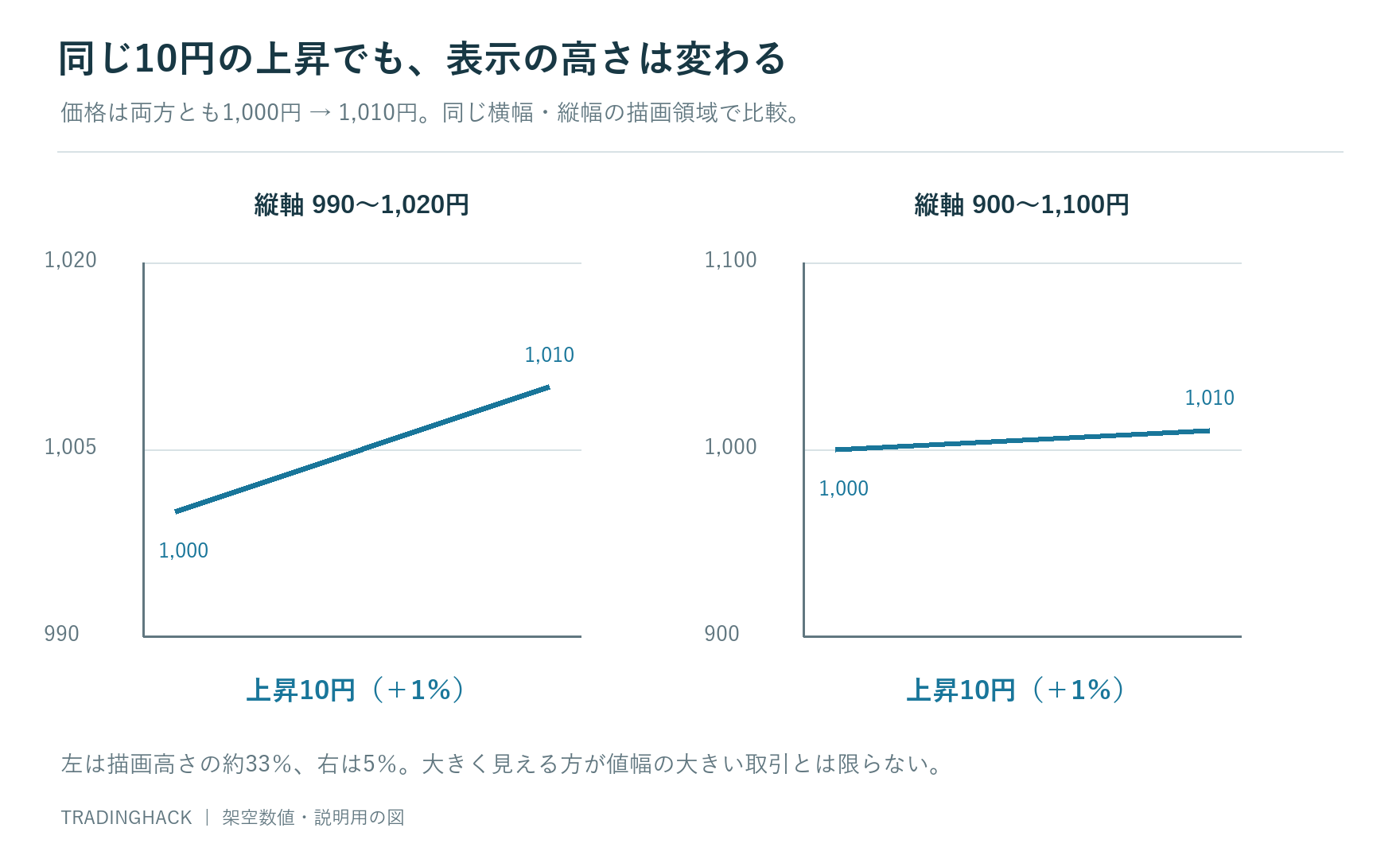 同じ1,000円から1,010円の動きを、990〜1,020円と900〜1,100円の縦軸で表示した比較図