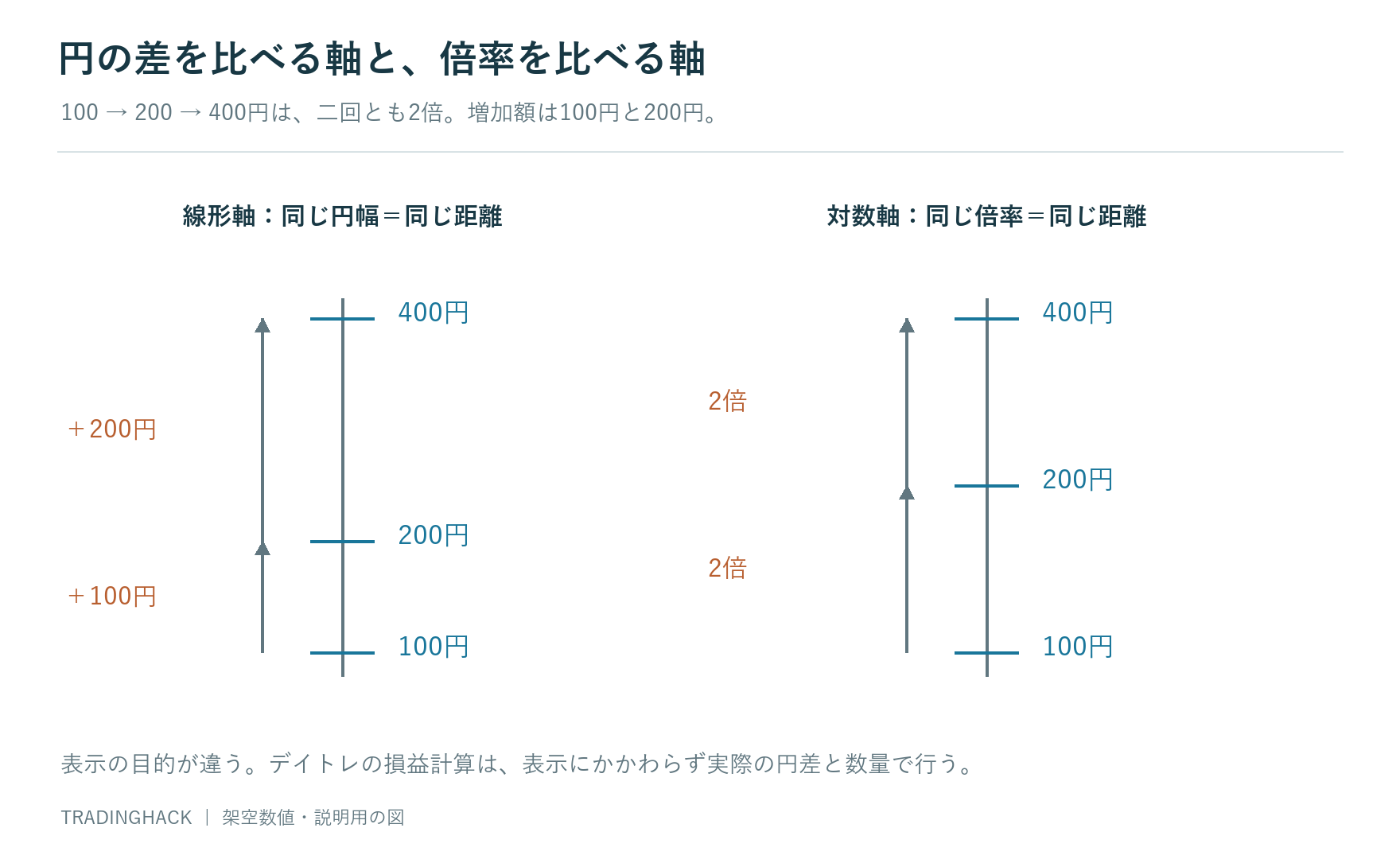 100円から200円と200円から400円を、同じ円幅の軸と同じ倍率の軸で比べる図