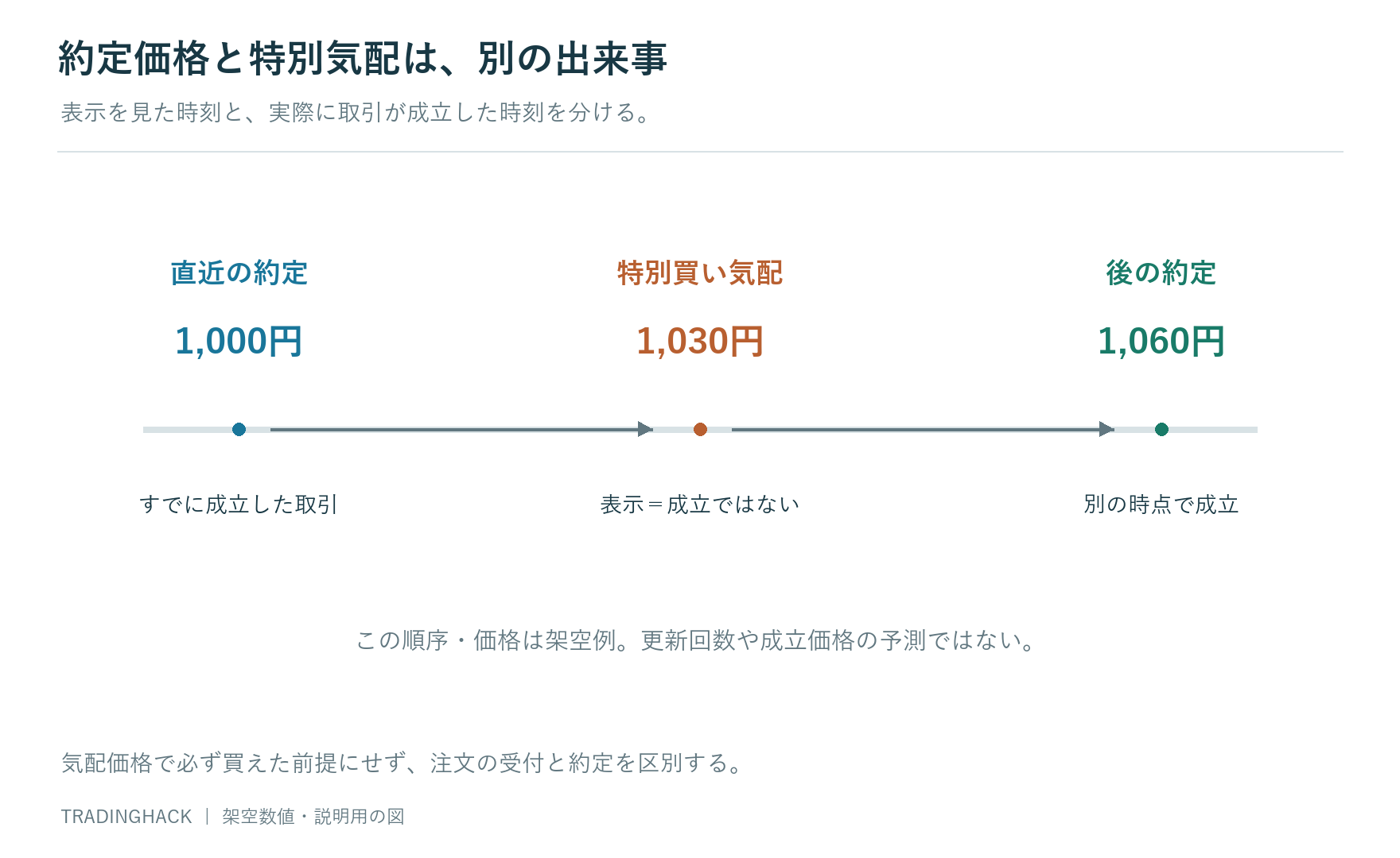 直近約定1,000円、特別買い気配1,030円、後の約定1,060円を別の時点として示す図