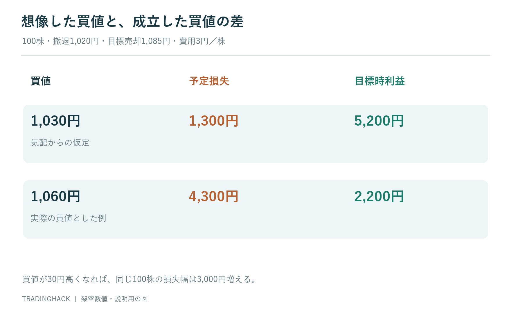 1,030円と1,060円の買値を、1,020円撤退・1,085円売却・100株・費用3円で比較する図