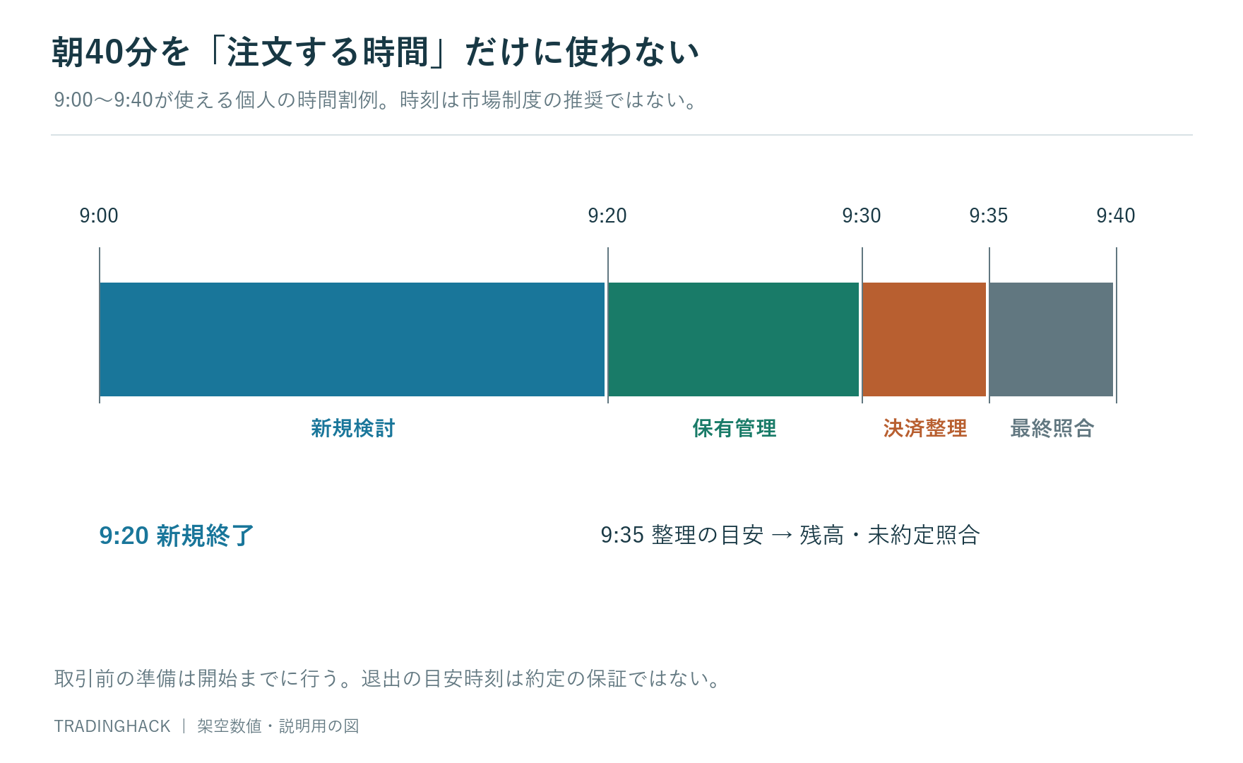 9時から9時40分までを、新規検討、保有管理、決済整理、最終照合へ分けた個人用の時間割図