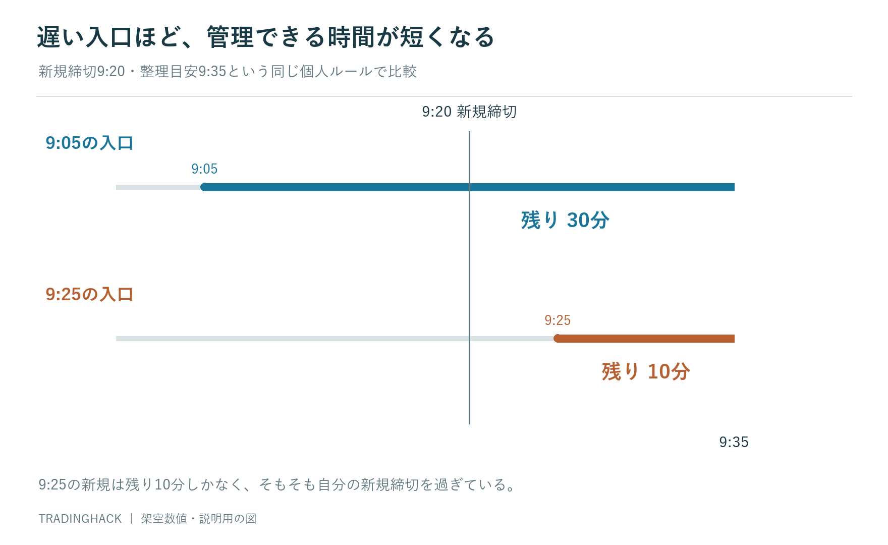 9時5分と9時25分の入口を、9時20分の新規期限と9時35分の整理目安へ照らす時間比較図