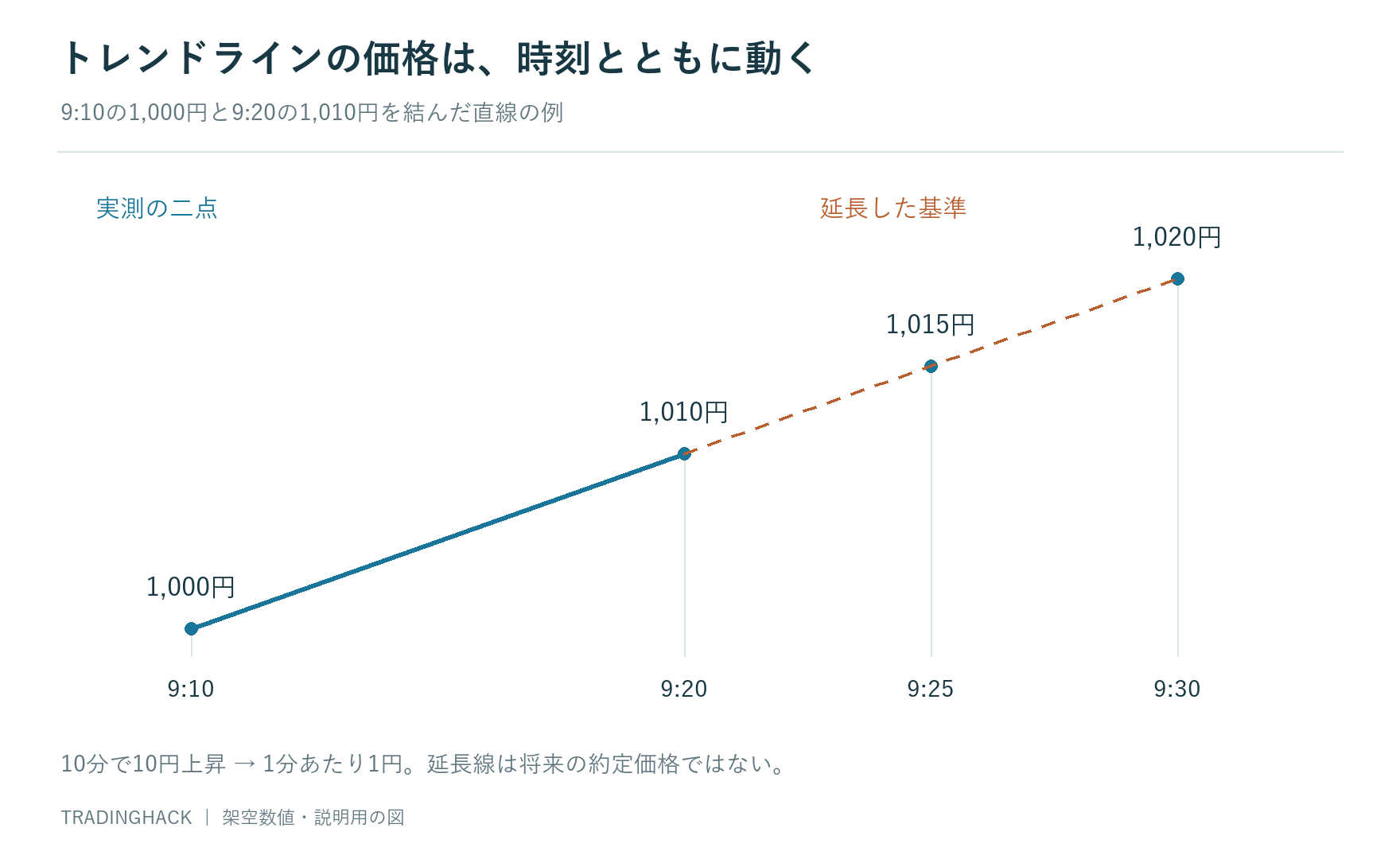9時10分1,000円と9時20分1,010円を結び、9時25分1,015円、9時30分1,020円へ延長する図