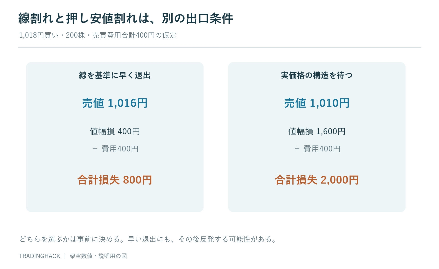 線割れの1,016円と実際の押し安値側1,010円を、1,018円買い200株・費用400円で比較する図