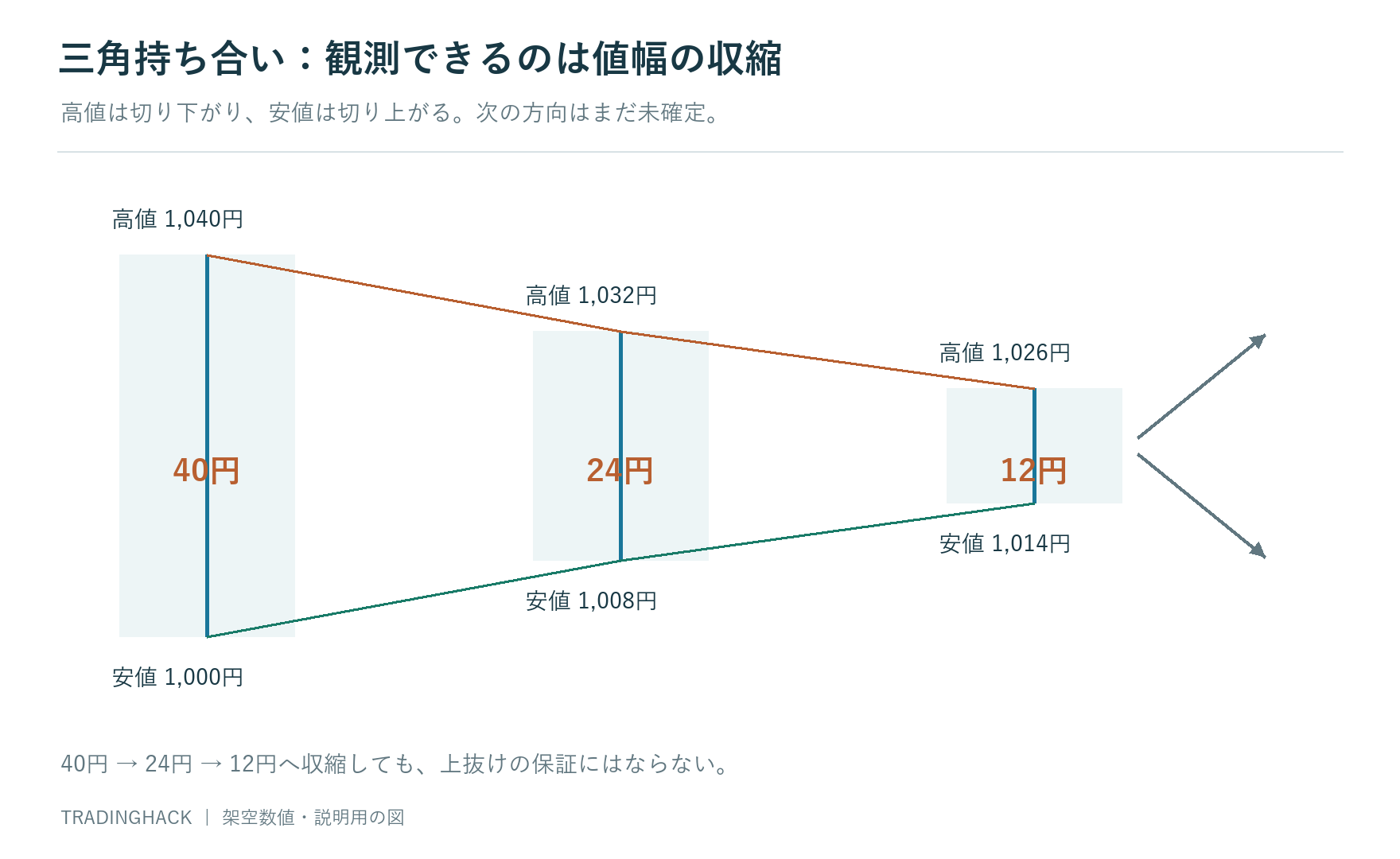 高値1,040・1,032・1,026円と安値1,000・1,008・1,014円が収束し、次の方向は未確定である図