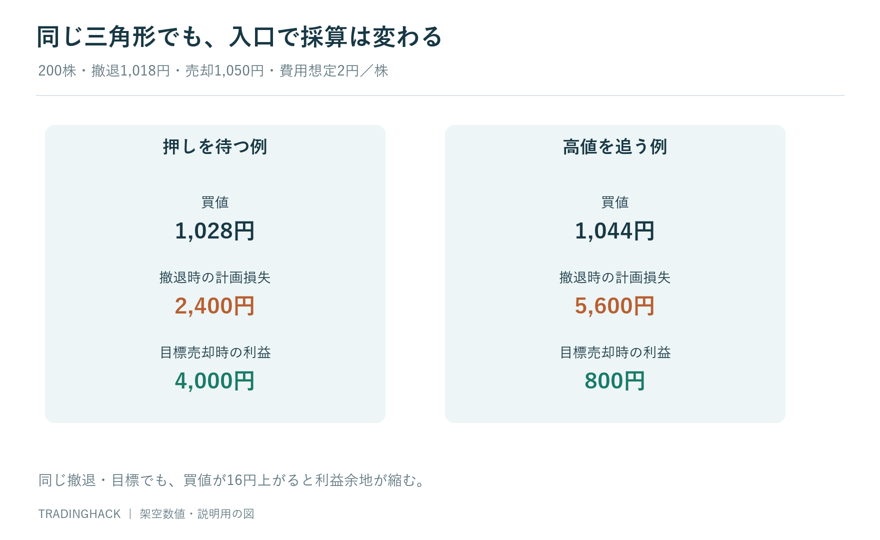 1,028円と1,044円の入口について、1,018円撤退・1,050円売却・200株・費用2円で採算を比べる図