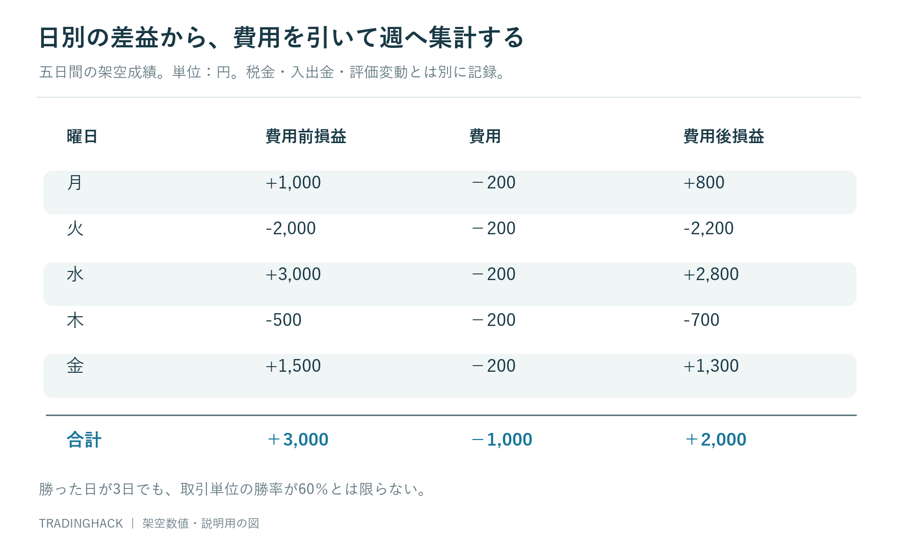五日間の差益3,000円から費用1,000円を引き、費用後利益2,000円へ照合する日別図