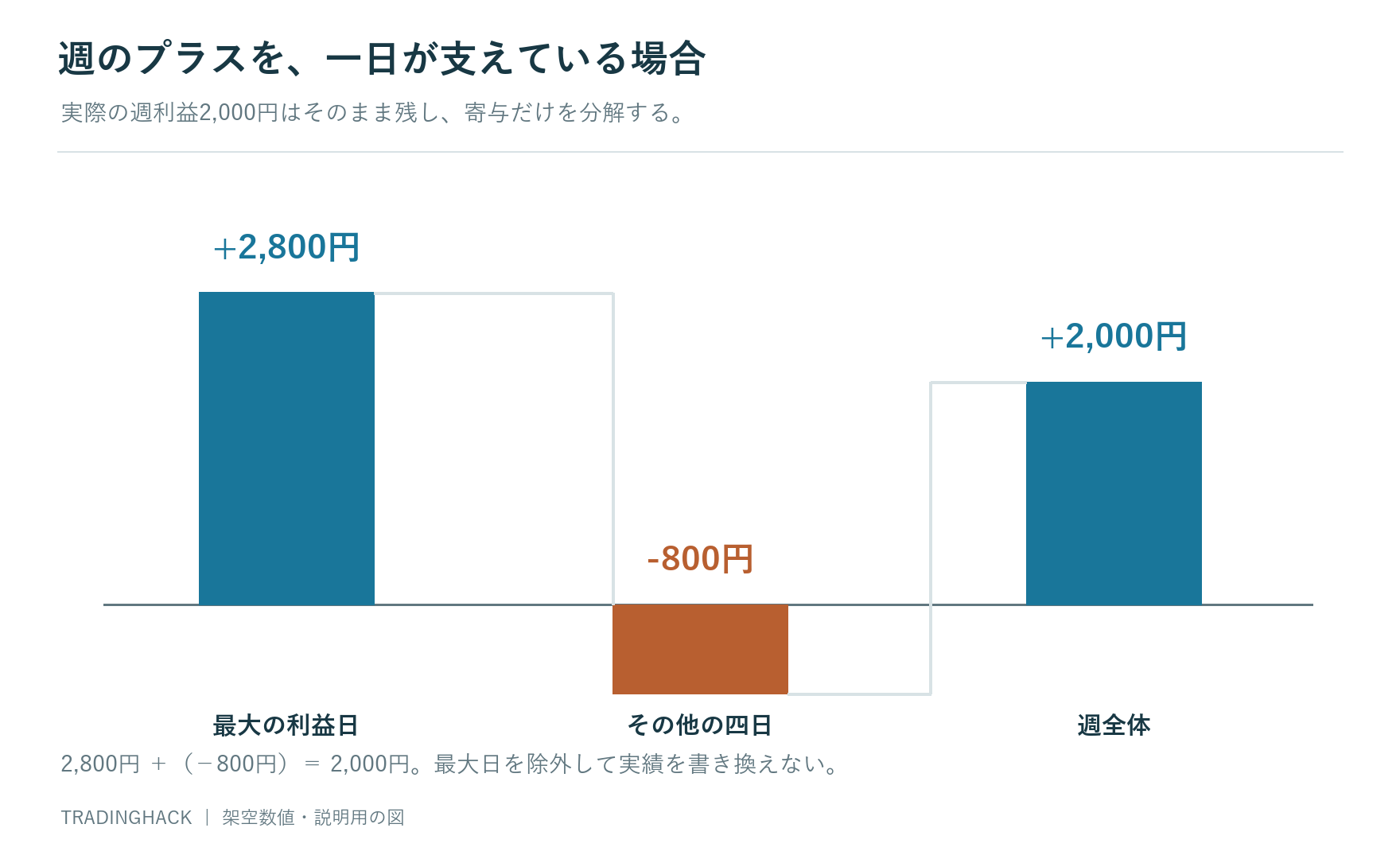 週利益2,000円の内訳を、最大日の2,800円とその他四日のマイナス800円へ分ける図