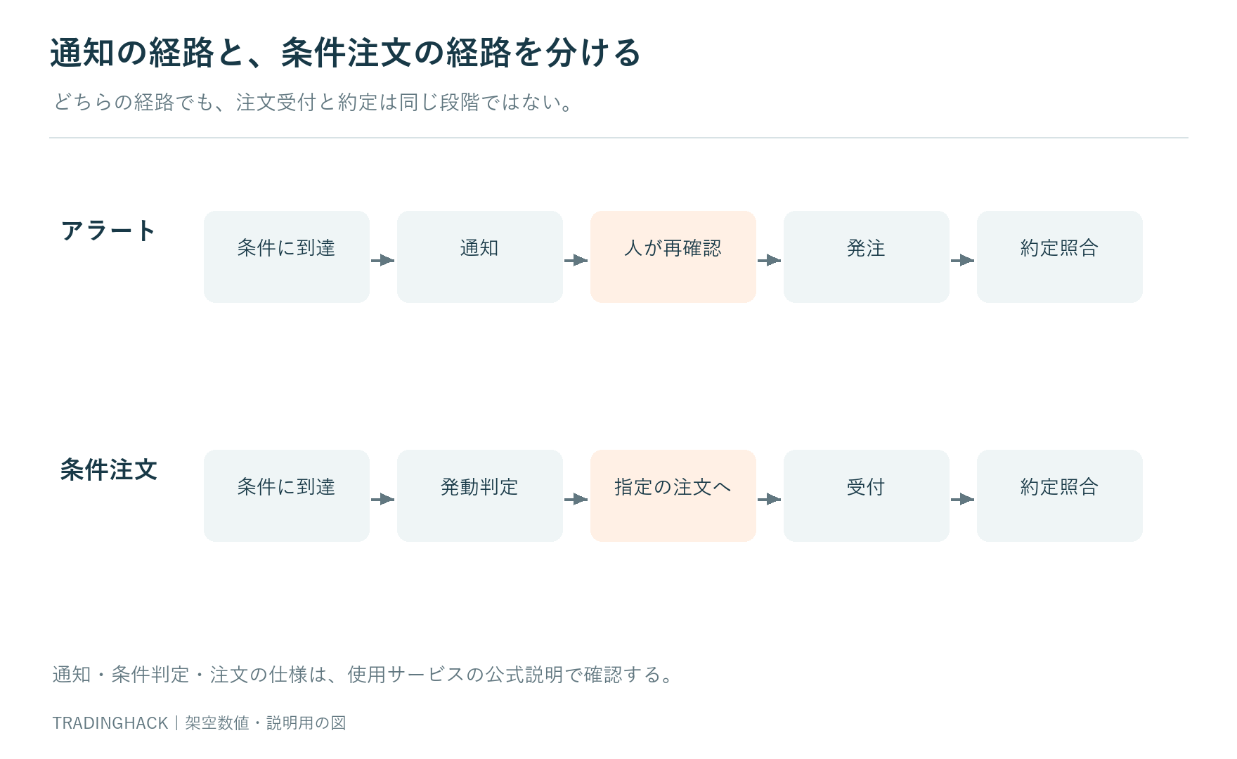 価格条件の監視から通知と人の再確認へ進む経路と、条件注文から発注・約定照合へ進む経路を分けた図