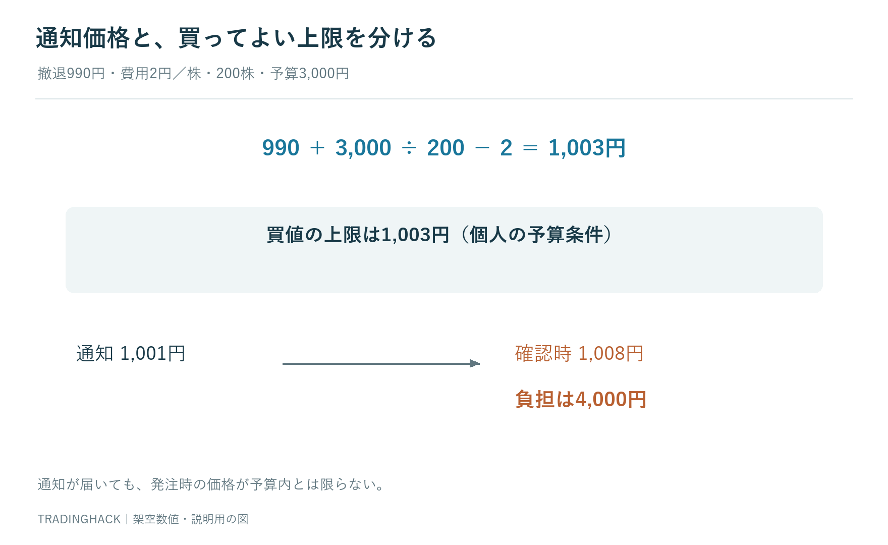 撤退990円、費用2円、200株、予算3,000円から許容買値1,003円を求め、通知後1,008円では4,000円負担になる計算図
