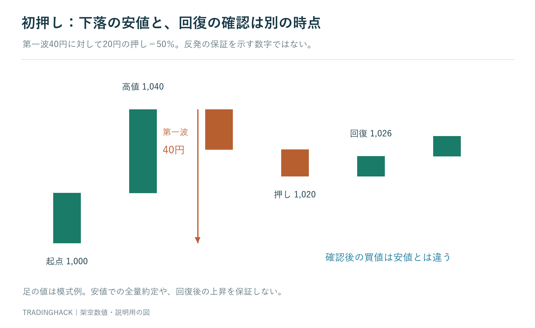 寄り値1,000円から1,040円へ上昇し、1,020円へ押した後の回復を観察する時系列図