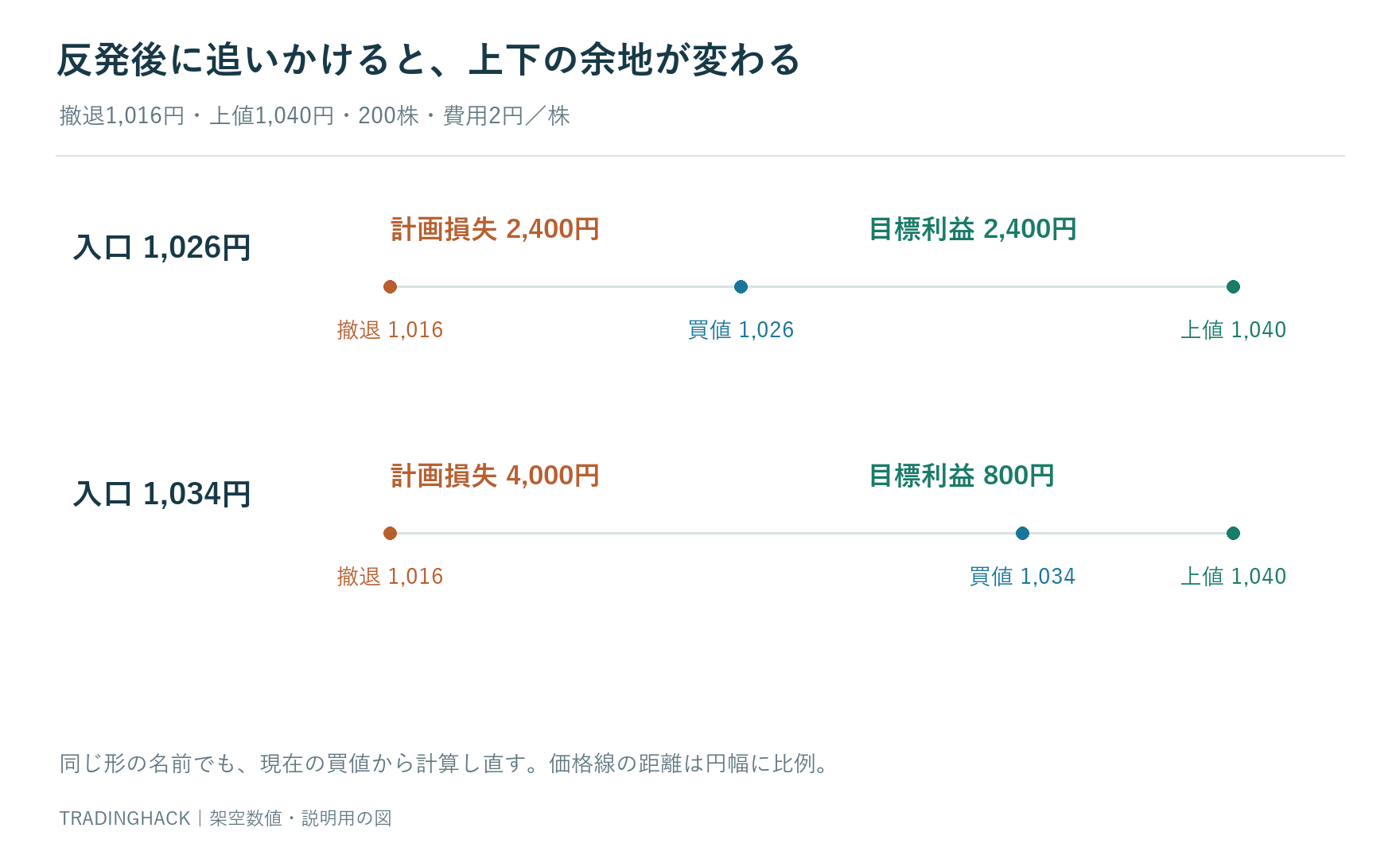 1,026円と1,034円の買値を、1,016円撤退・1,040円売却・200株・費用2円で比較する図