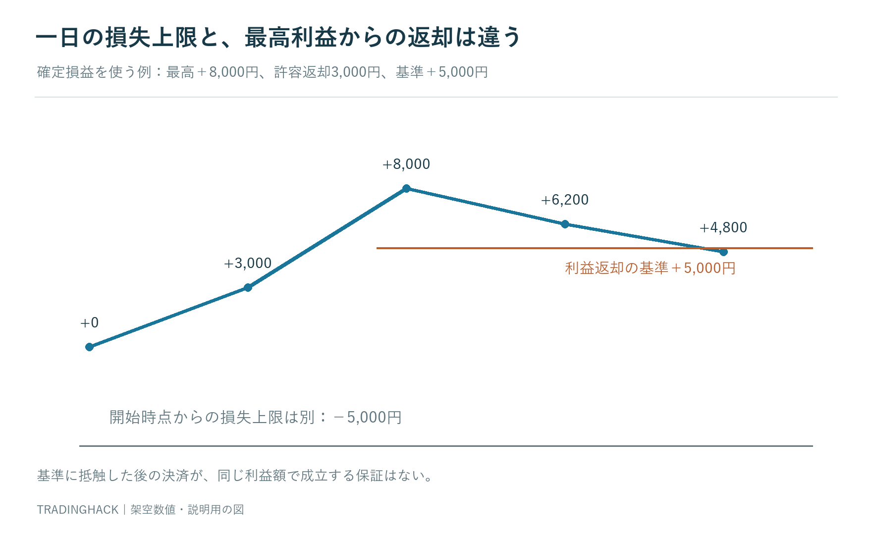 日次損失上限マイナス5,000円と、最高確定利益8,000円から3,000円返却した5,000円の終了基準を対比する図