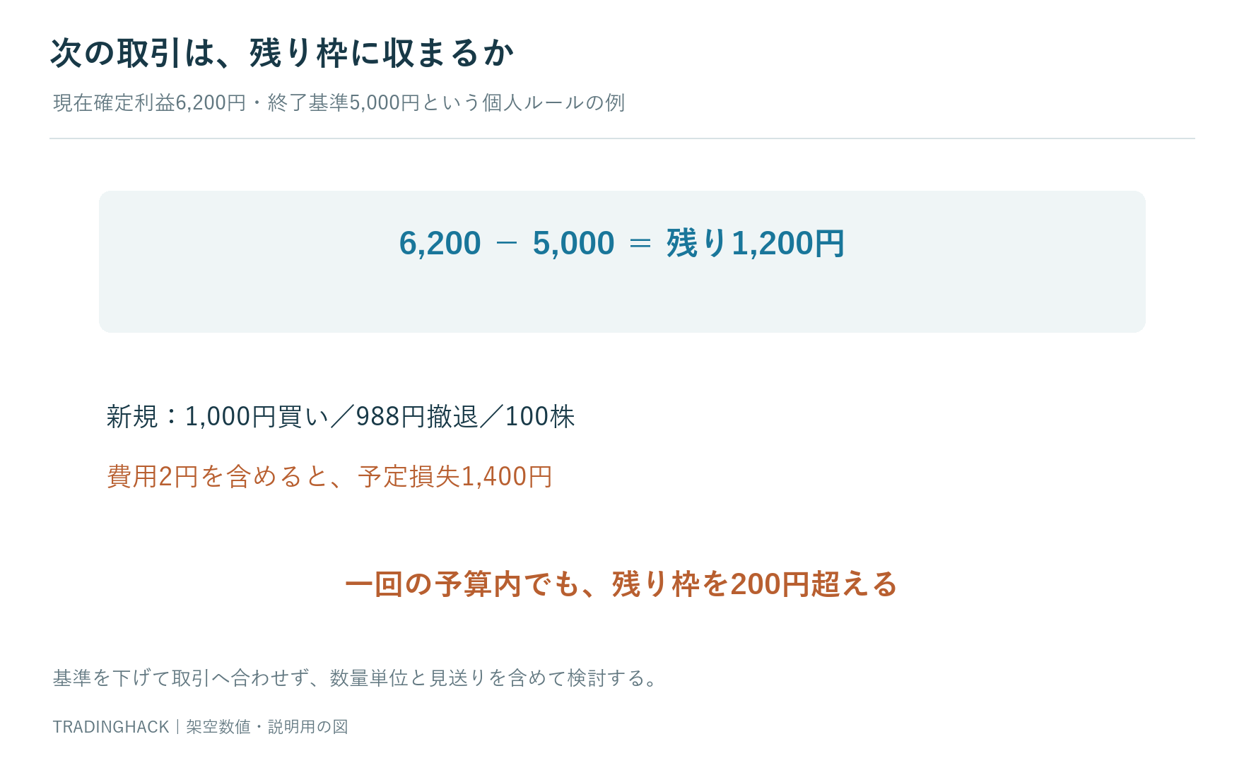 現在利益6,200円から終了基準5,000円まで残り1,200円に対し、新規の計画損失1,400円は200円超過する図