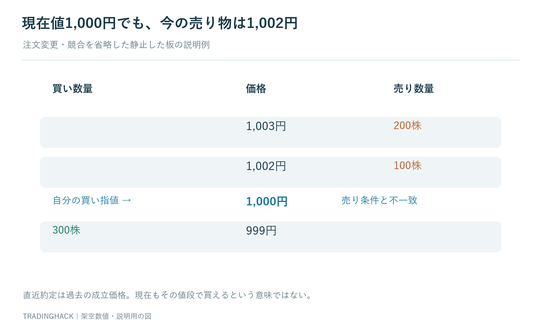 直近約定1,000円、最良買い999円、最良売り1,002円の板で、1,000円の買い指値は売り気配と合致しないことを示す図