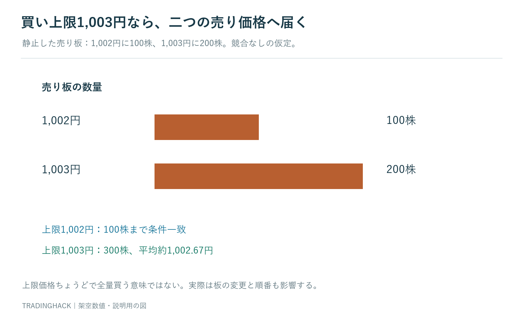 1,002円100株と1,003円200株へ300株の買い指値が届く例と、1,002円上限なら100株だけ成立し得る例の板比較図