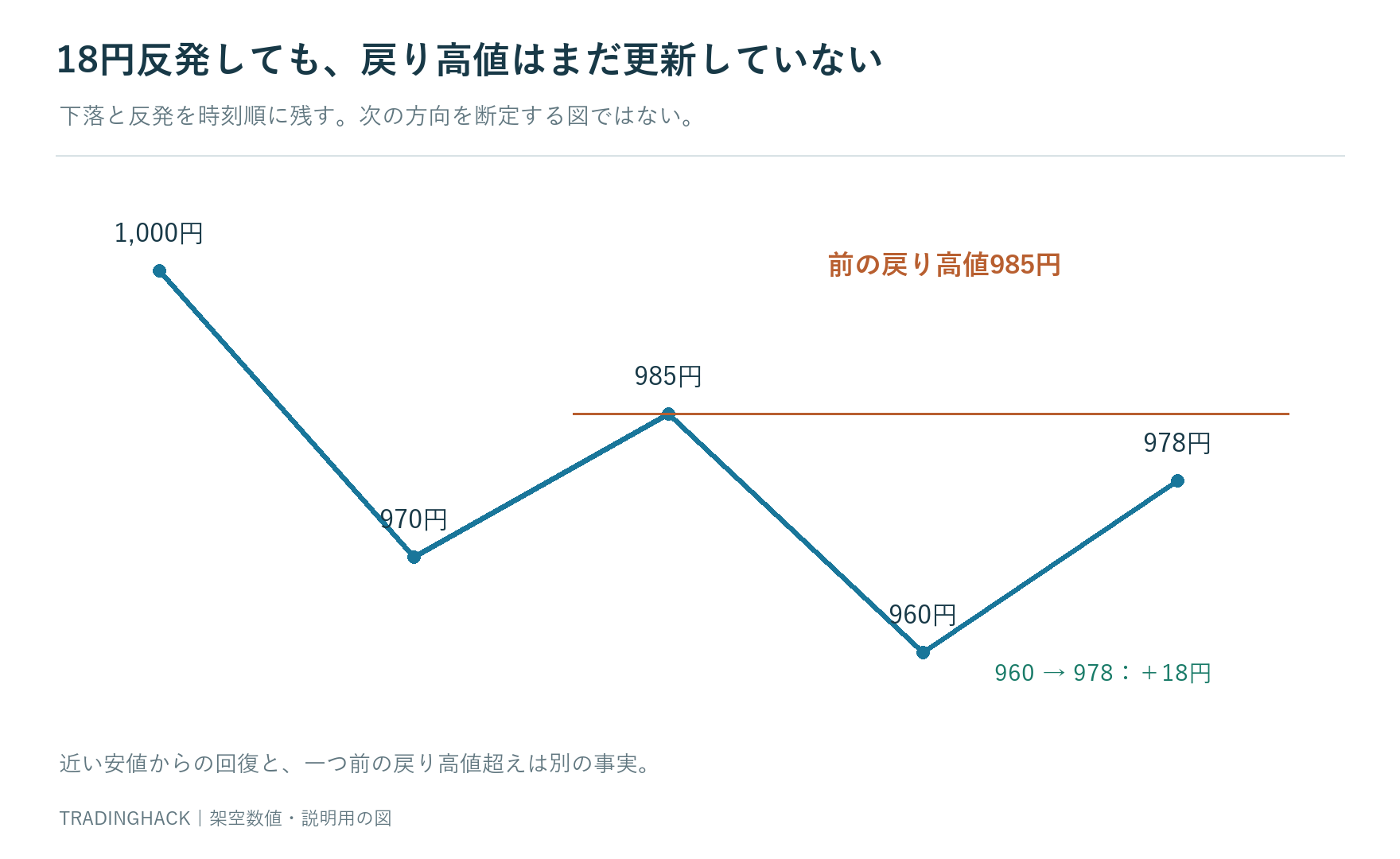 1,000円、970円、985円、960円、978円と推移し、反発しても985円を超えていない価格構造図