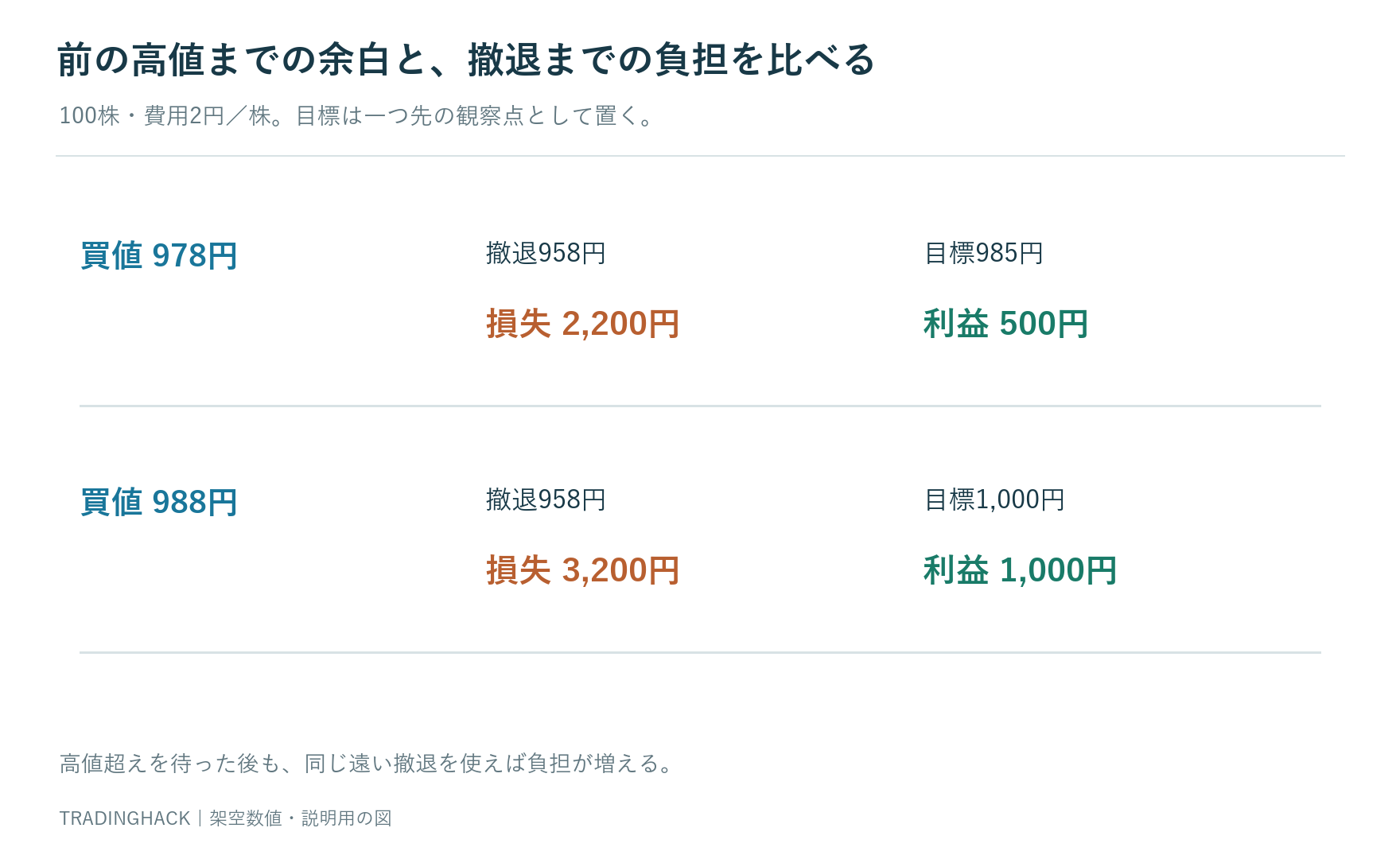 978円買い100株の損失2,200円と985円売りの利益500円を示し、確認後988円買いとの違いを比較する図