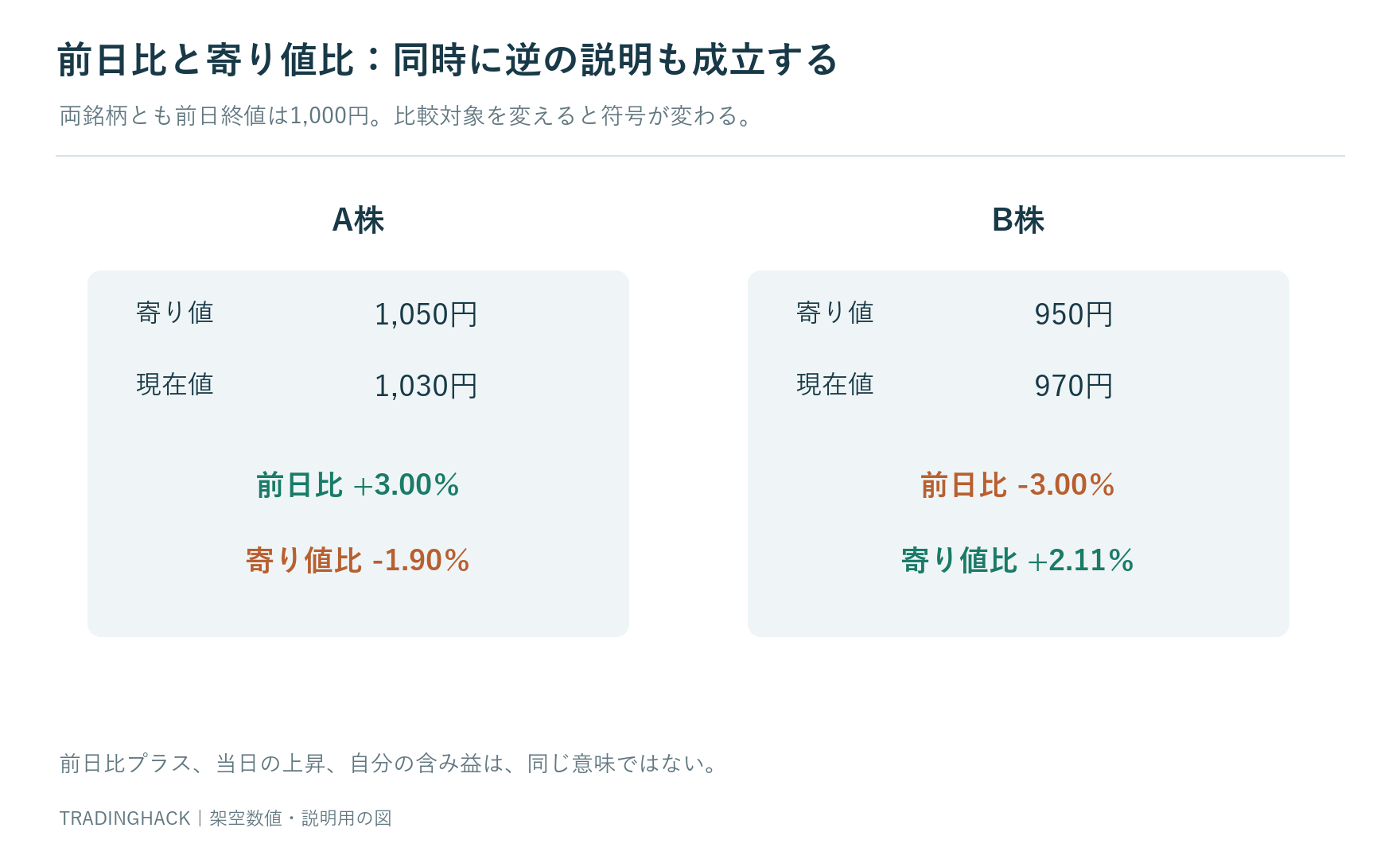 A株は前日終値1,000円・寄り値1,050円・現在1,030円、B株は寄り値950円・現在970円で比較する図