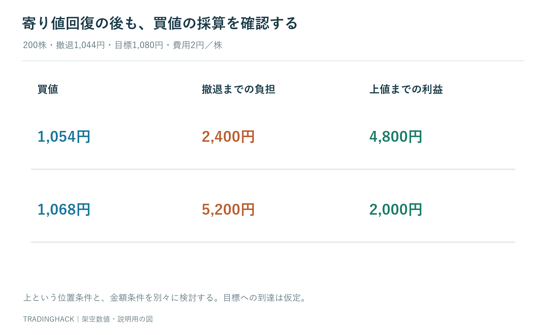 1,054円買いと1,068円買いを、撤退1,044円・目標1,080円・200株・費用2円で比べる図