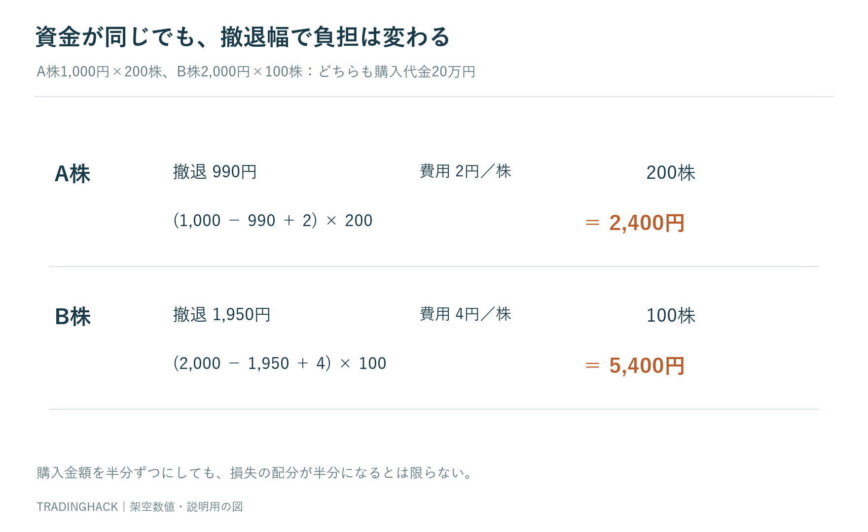 A株1,000円200株とB株2,000円100株の購入金額は同じ20万円でも、撤退幅によって損失負担が変わる比較図