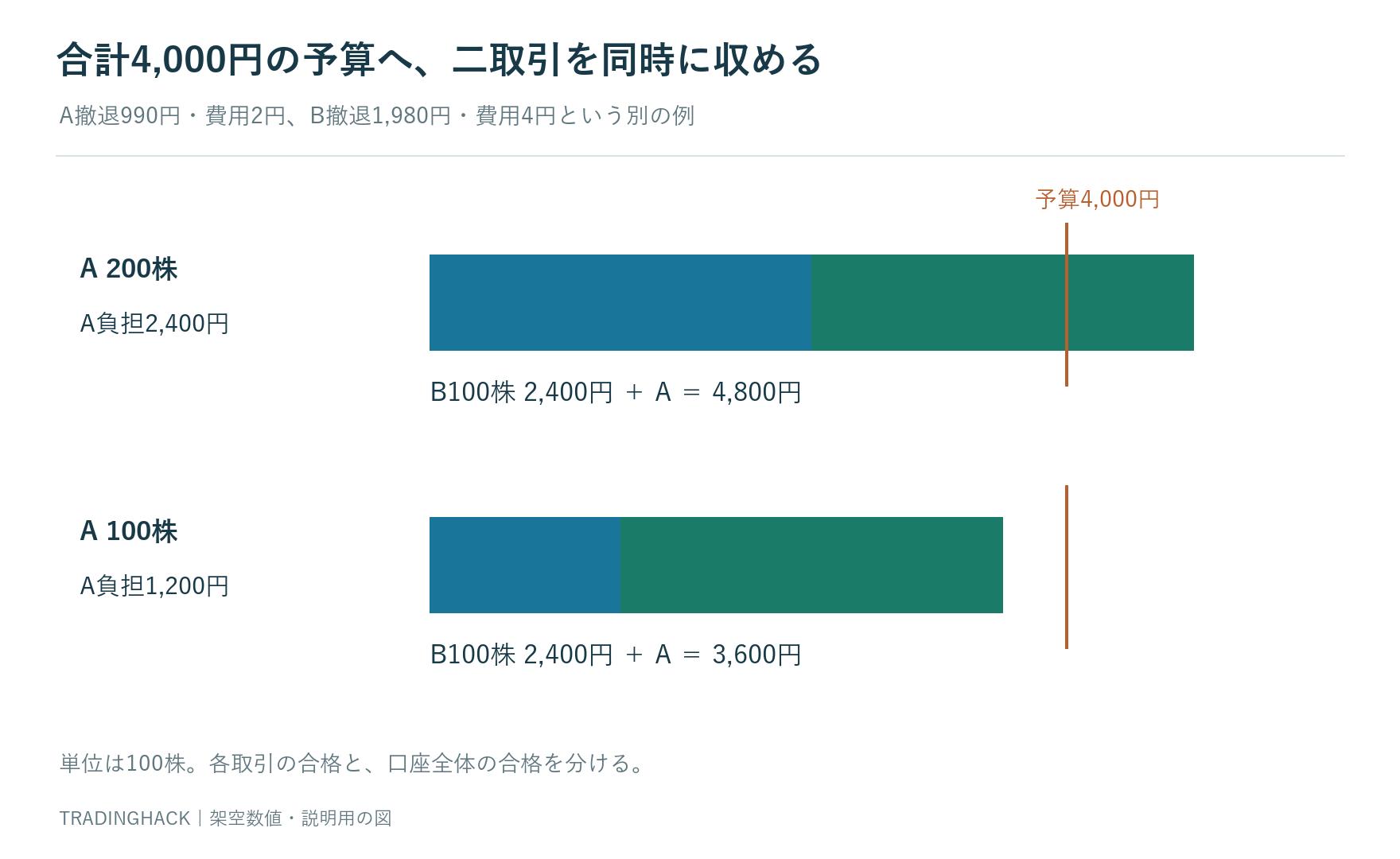 A株2,400円とB株2,400円の合計4,800円が予算4,000円を超え、A株100株なら合計3,600円になる図
