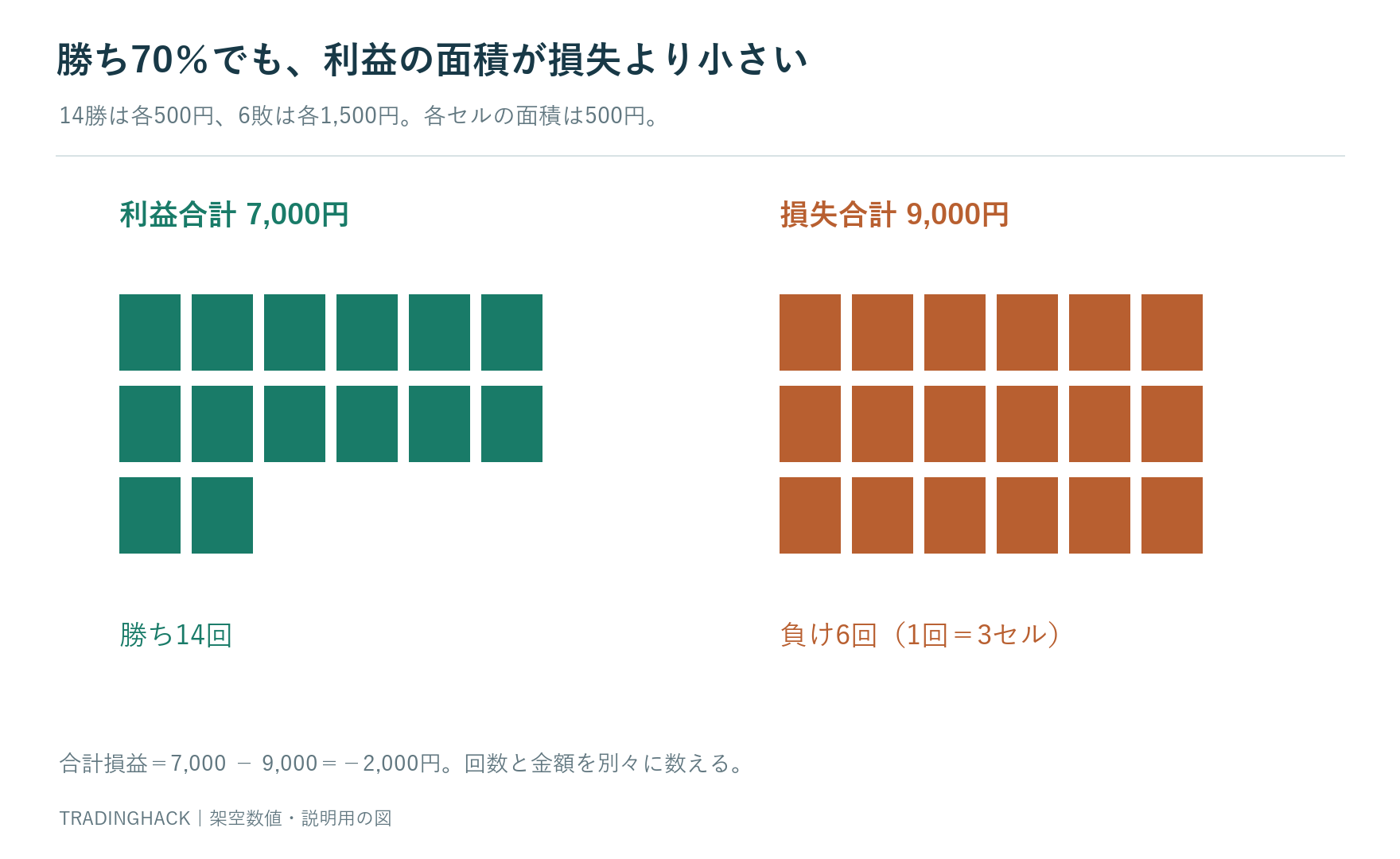 14回の500円利益は7,000円、6回の1,500円損失は9,000円となり、70％勝率でも合計マイナス2,000円になる面積比較図