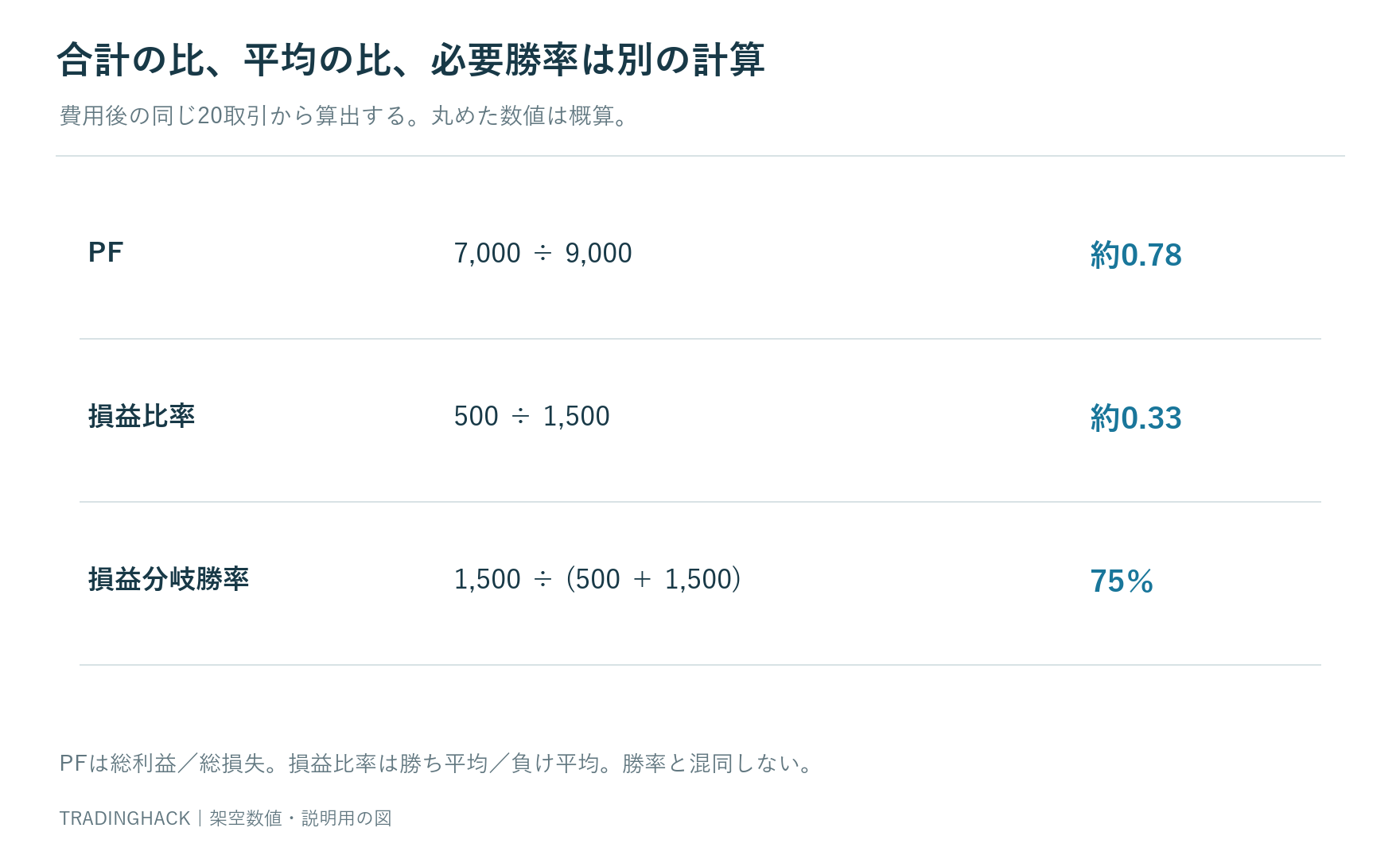 利益合計7,000円と損失合計9,000円からPF0.78、平均500円と1,500円から損益比率0.33、分岐勝率75％を求める図
