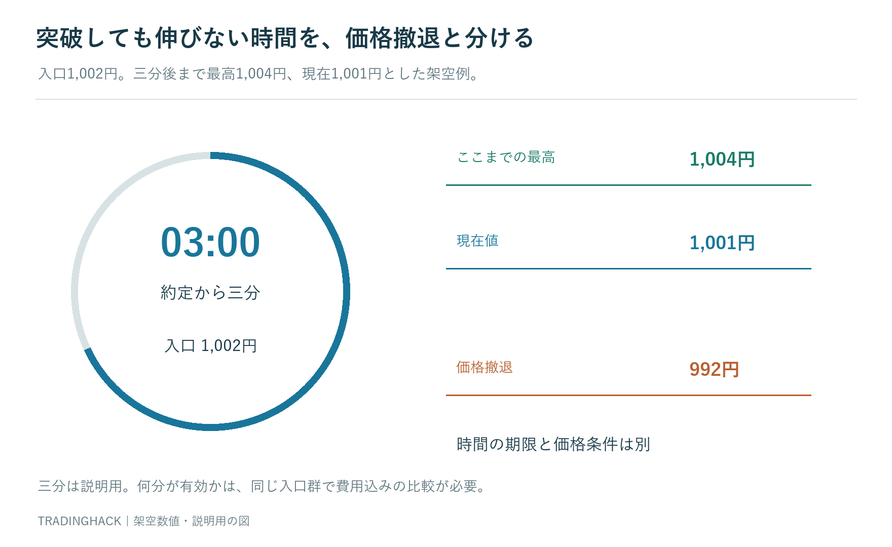 1,002円で買った後、1,004円までしか上がらず三分経過する価格と時計の図