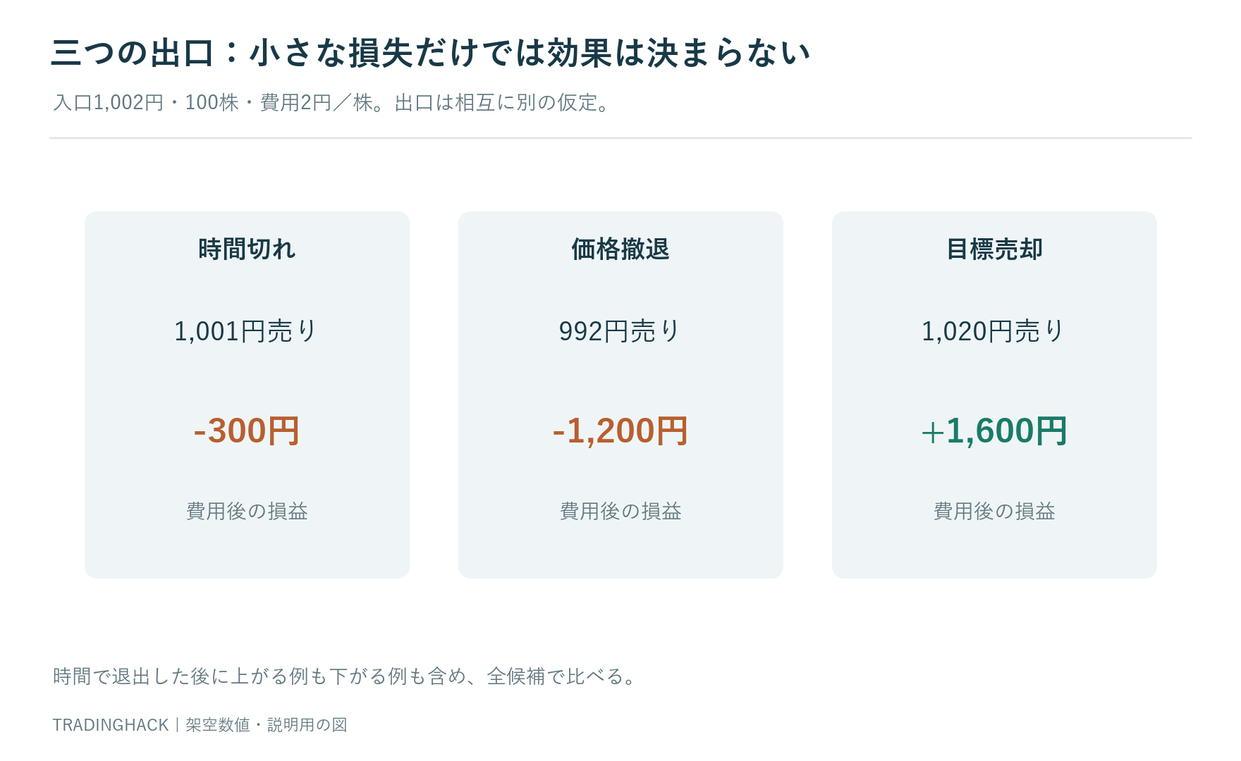 同じ1,002円買い100株について、時間切れ1,001円売り・損切り992円売り・目標1,020円売りの損益を比べる図