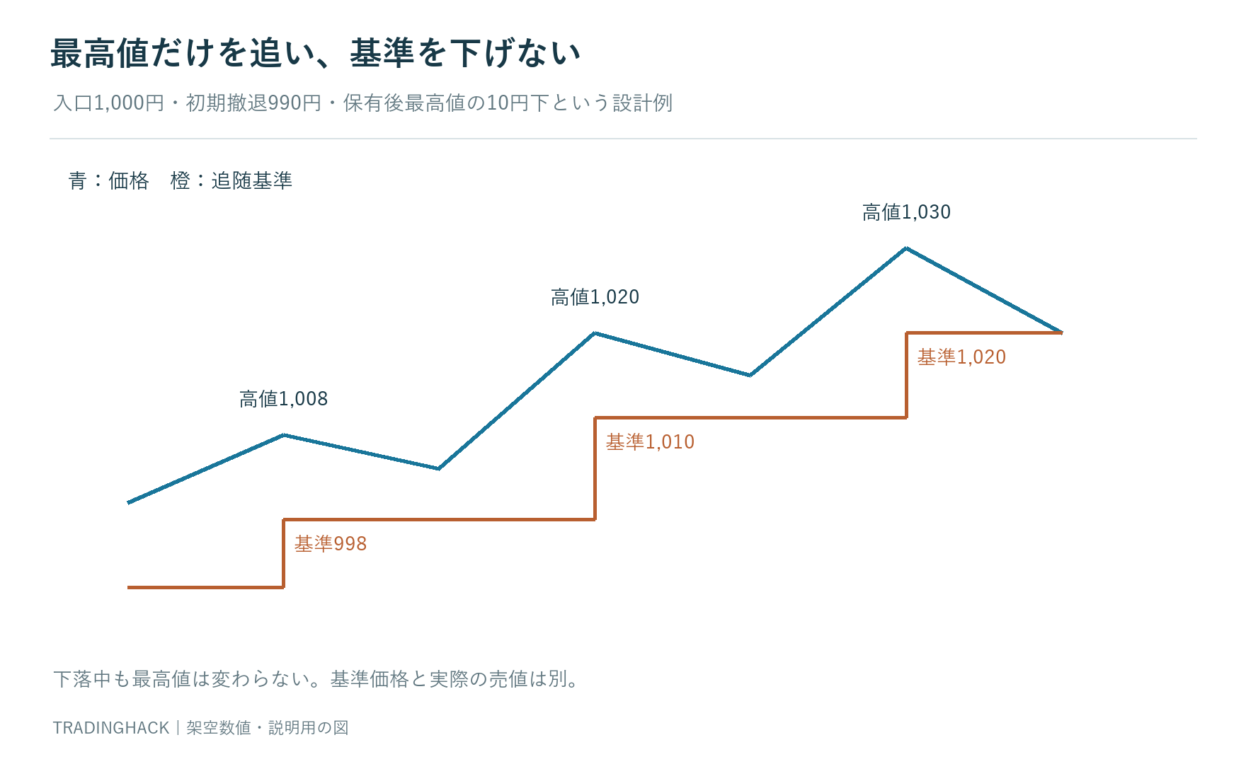 最高値1,008円、1,020円、1,030円に対し、10円下の基準998円、1,010円、1,020円が上がり、下落時は下げない階段図