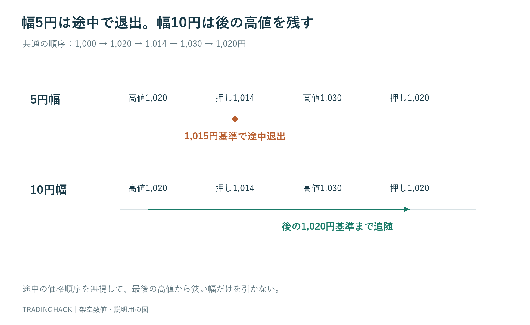 1,000→1,020→1,014→1,030→1,020円の順序で、5円幅は途中退出、10円幅は後の高値へ追随する比較図