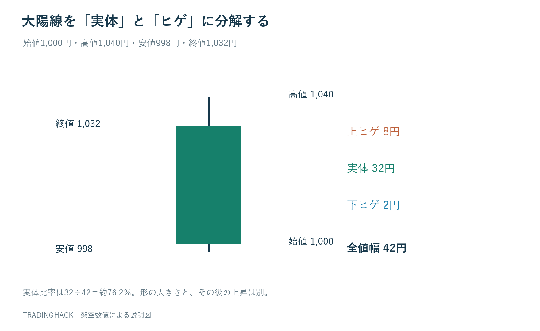始値1,000円・高値1,040円・安値998円・終値1,032円を、実体32円、上ヒゲ8円、下ヒゲ2円へ分ける図