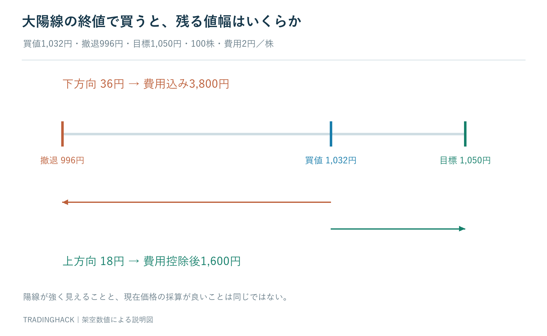1,032円買い・996円撤退・1,050円売却・100株・費用2円で、損失3,800円と利益1,600円を示す図