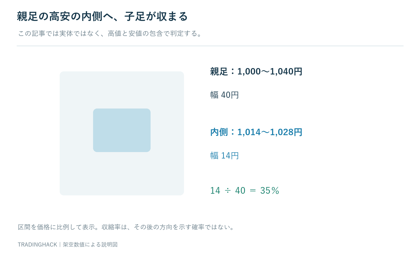 親足の高安1,040円と1,000円の内側に、高値1,028円・安値1,014円の足が収まる包含図