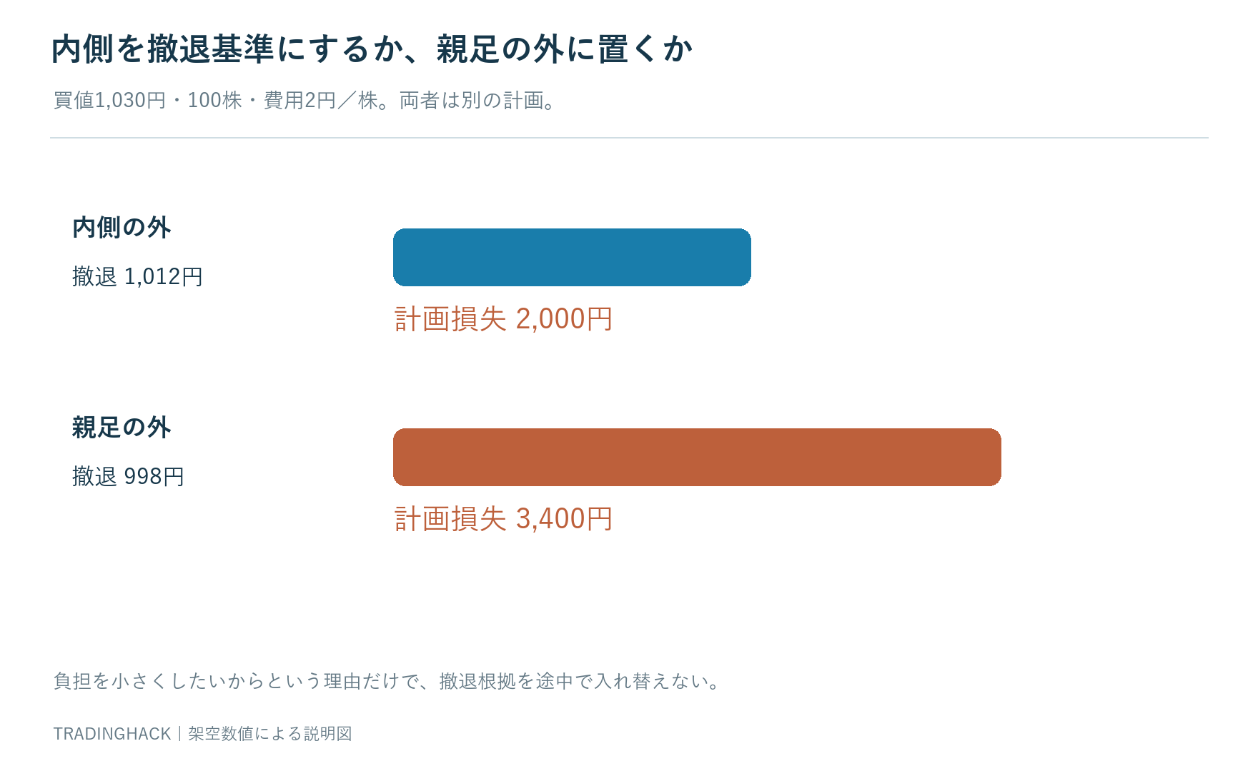 買値1,030円100株・費用2円に対し、内側1,012円撤退は2,000円、親足998円撤退は3,400円と比較する図