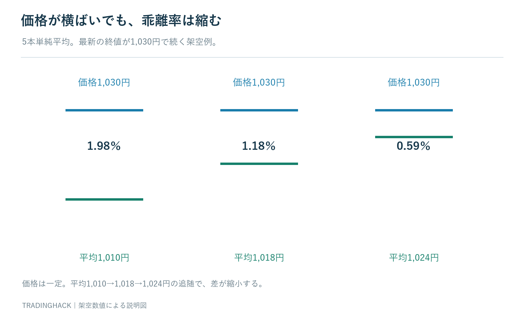 価格1,030円が横ばいでも、5本平均が1,010円、1,018円、1,024円へ上がり、乖離が縮小する計算図