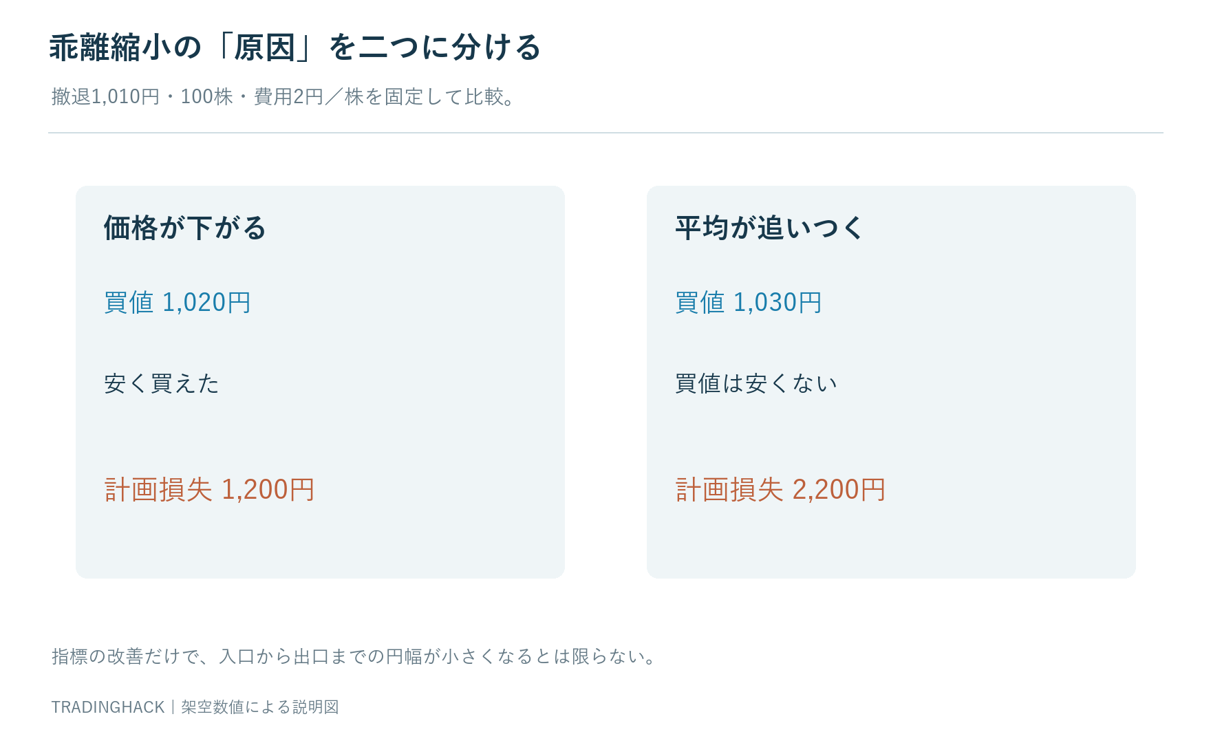 価格下落で1,020円へ買値が下がる例と、価格1,030円のまま平均が追いつく例を比較する図