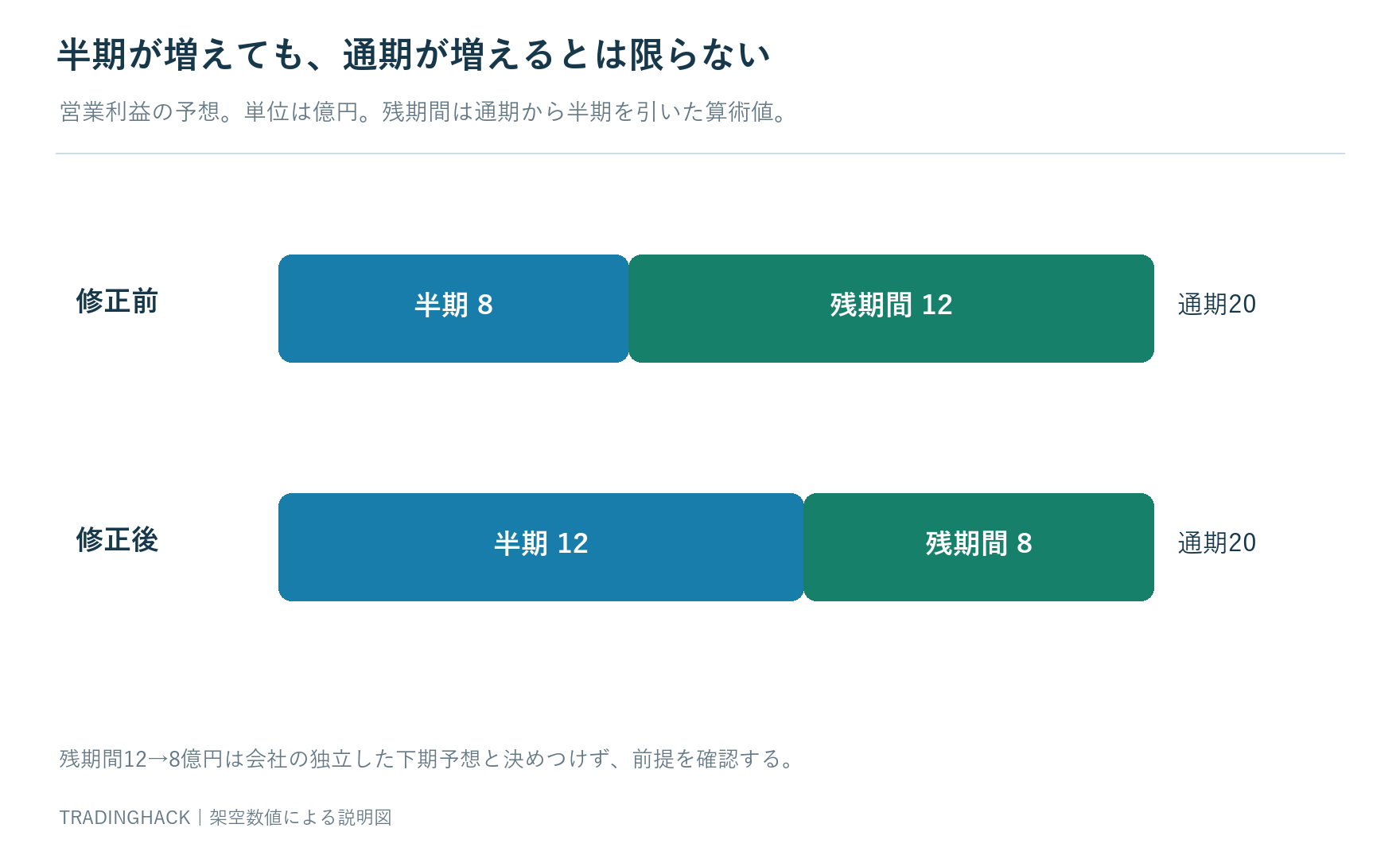 上期営業利益8億円から12億円へ増額し、通期20億円が据え置かれた場合、計算上の下期残額が12億円から8億円になる関係図
