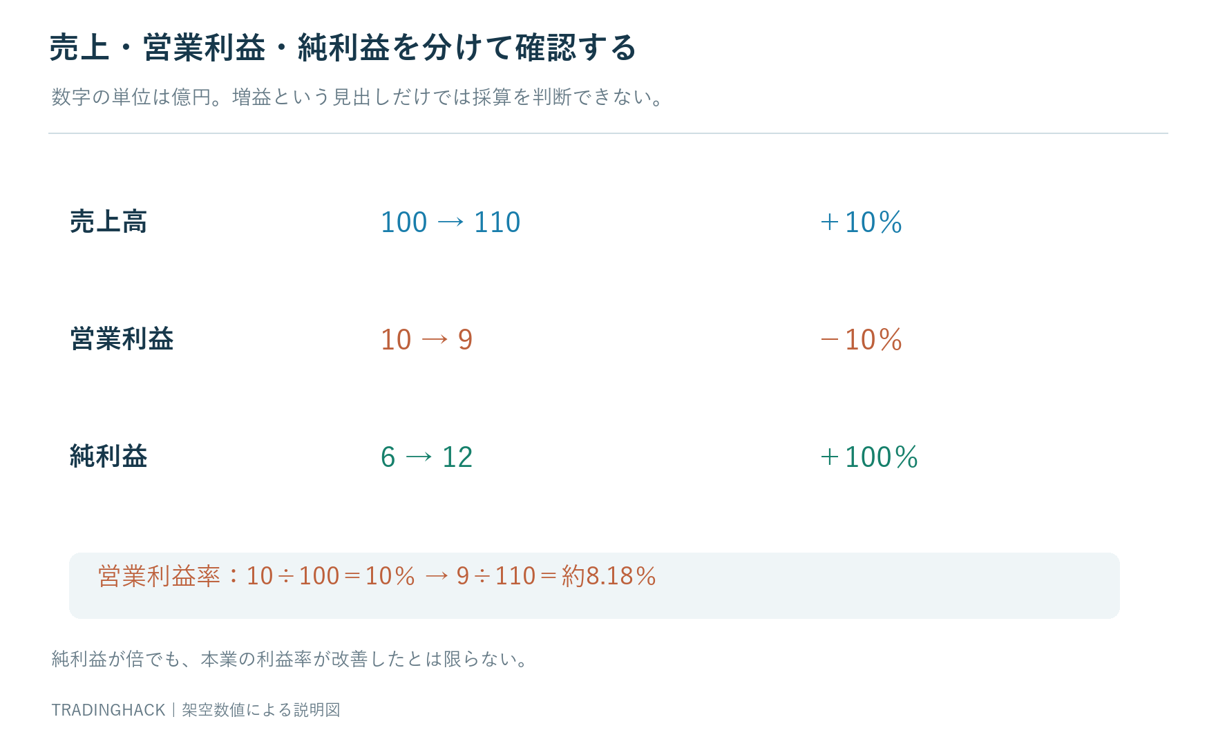 売上100から110億円、営業利益10から9億円、純利益6から12億円の修正率と営業利益率を対照する図
